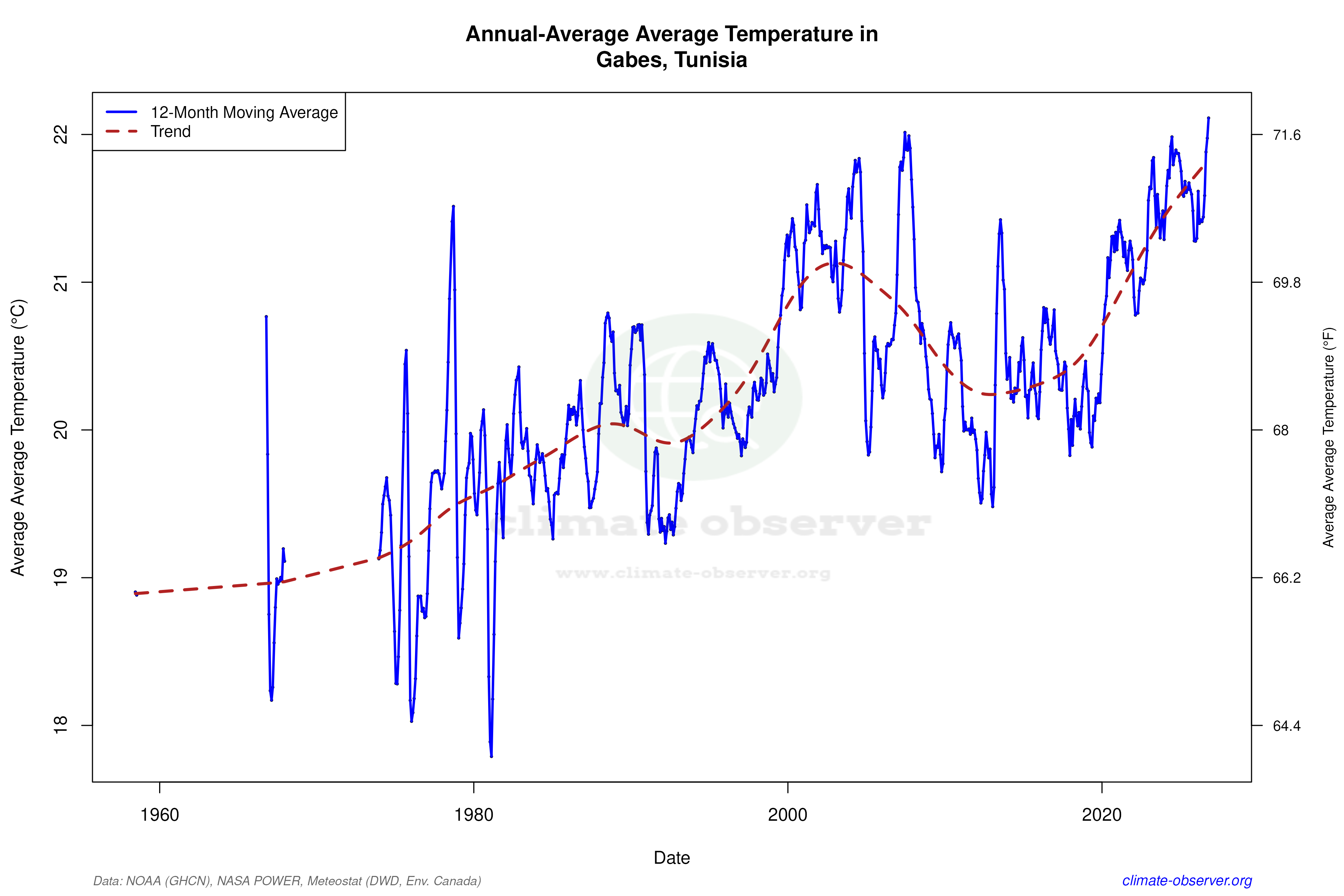 Climate 12-Month Moving Averages - Average Temperature 12-Month MA
