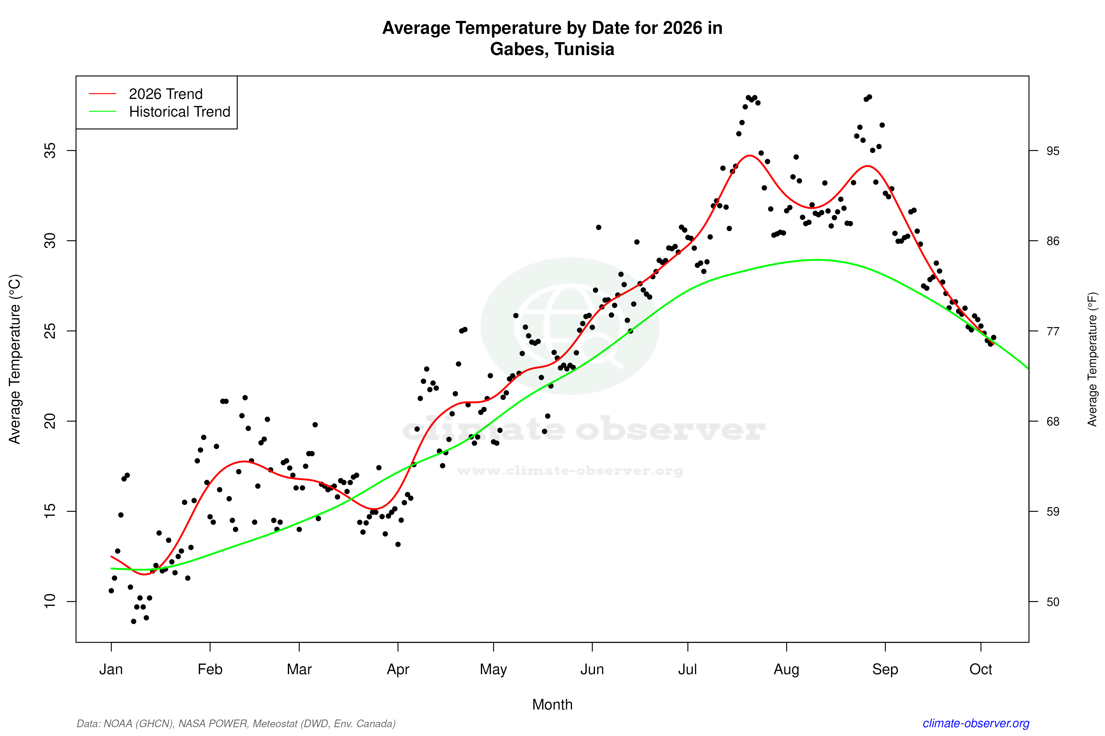 Current Year Climate Trends vs Historical - Average Temperature this Year