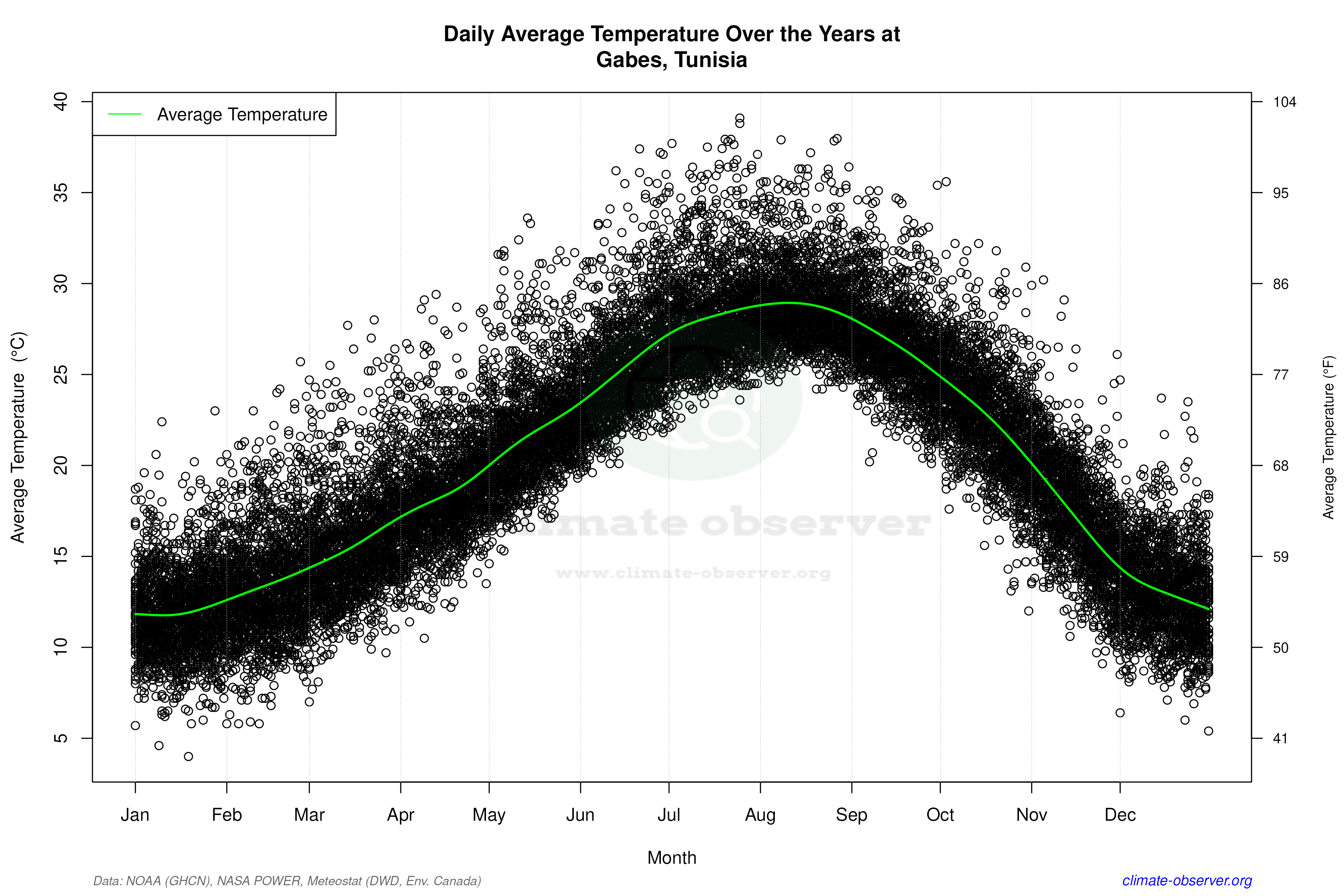 Daily Data Points and Averages Throughout the Year - Average Temperature Throughout Year