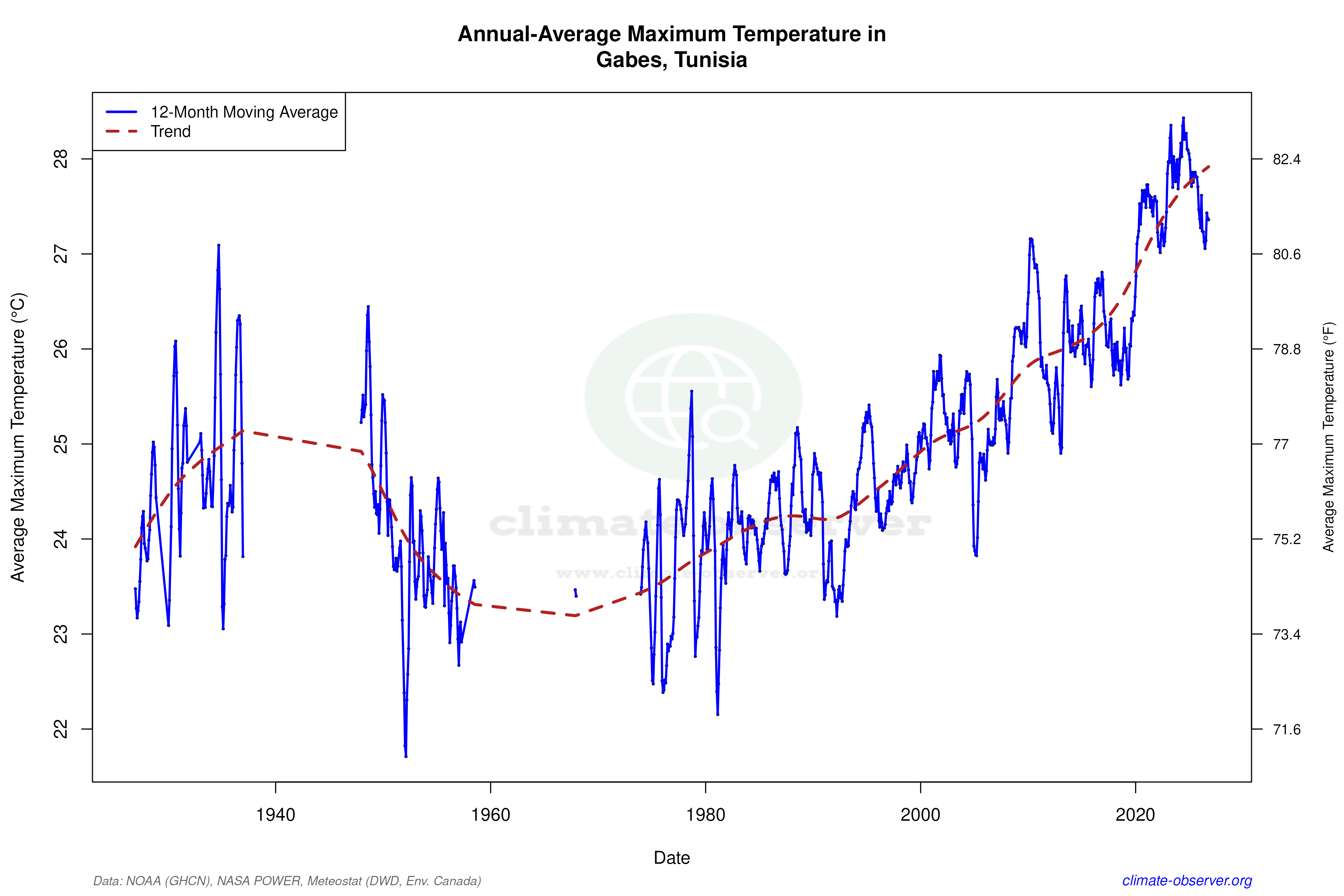 Climate 12-Month Moving Averages - Max Temperature 12-Month MA