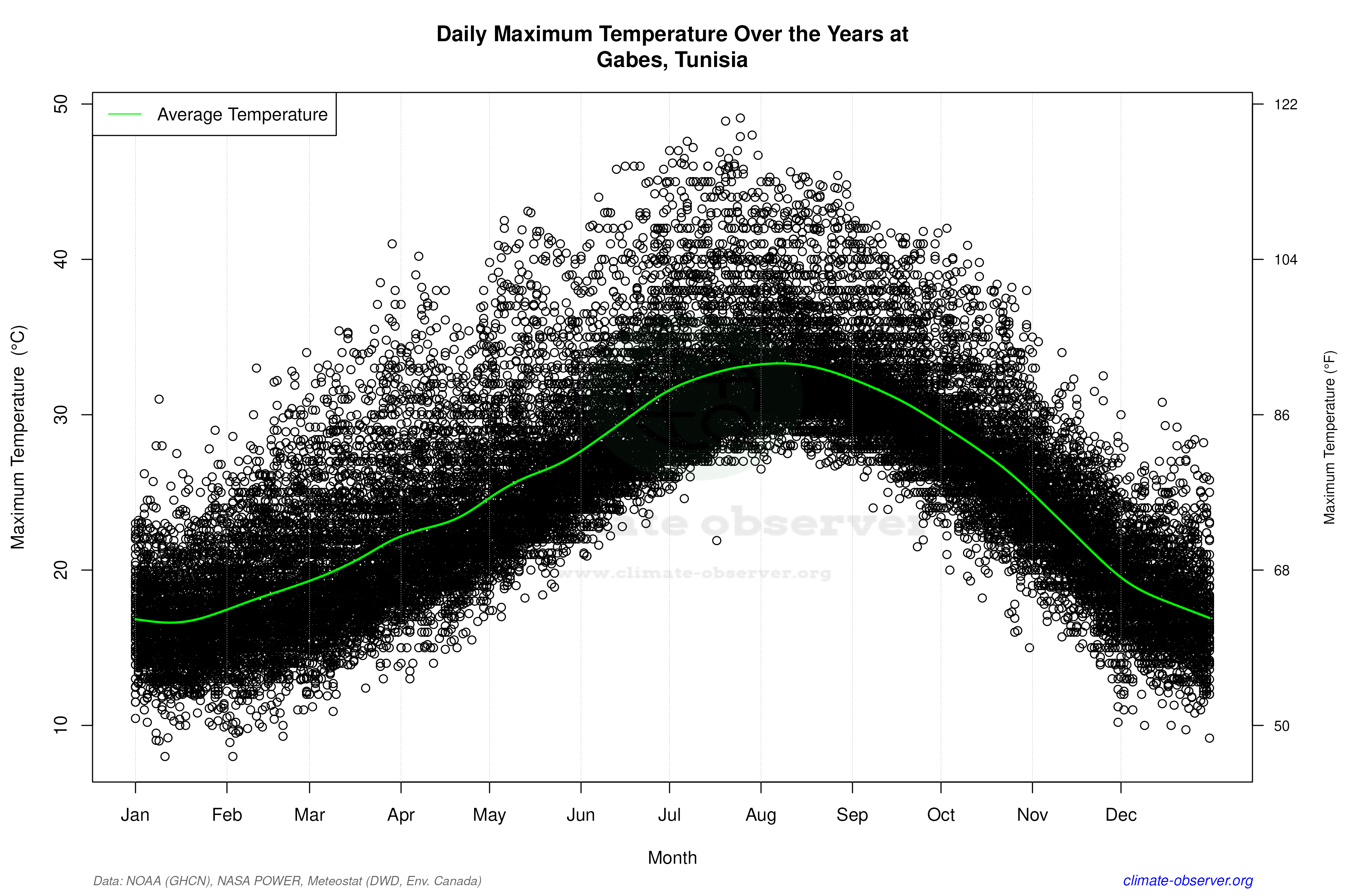 Daily Data Points and Averages Throughout the Year - Average Max Temperature Throughout Year