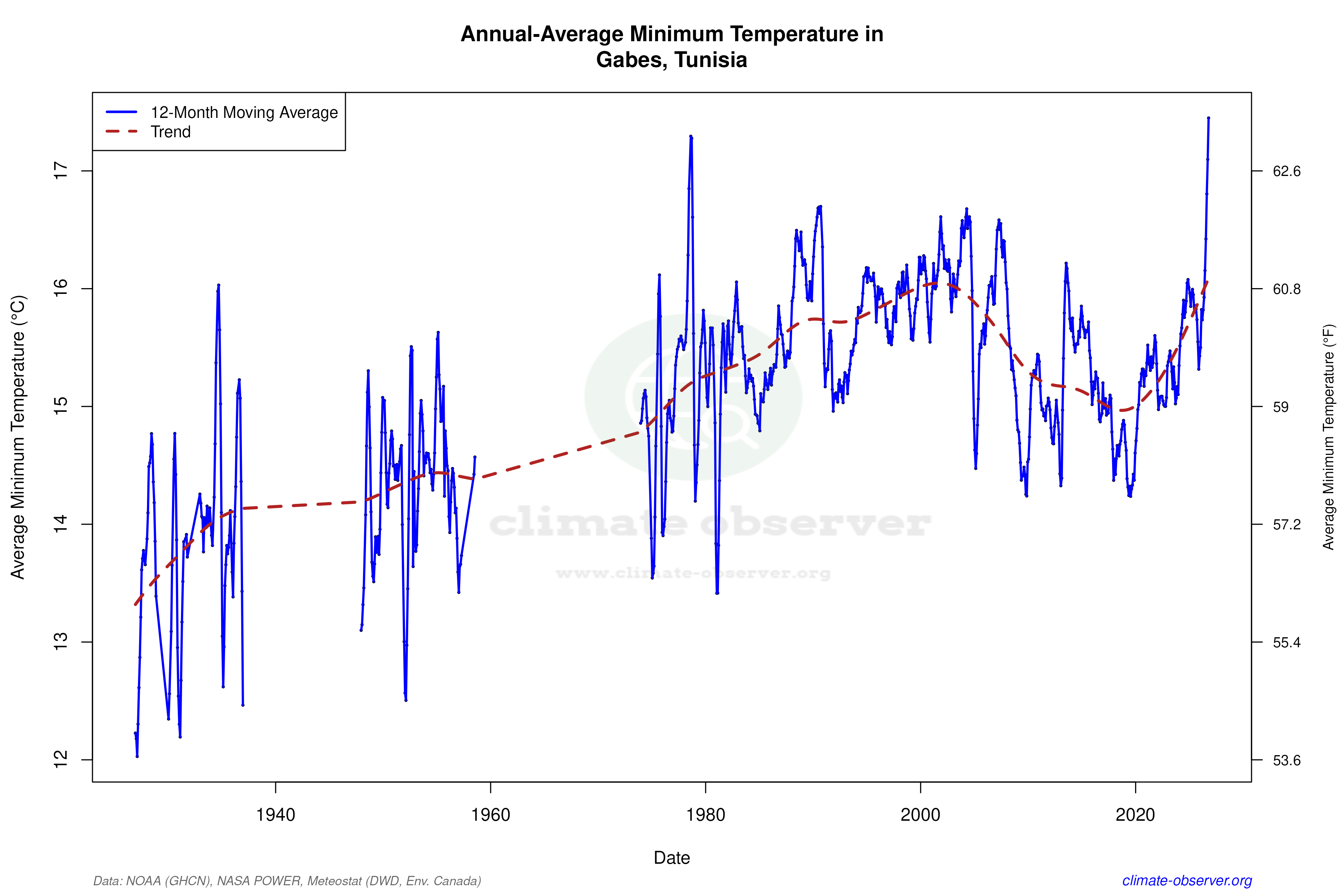 Climate 12-Month Moving Averages - Min Temperature 12-Month MA