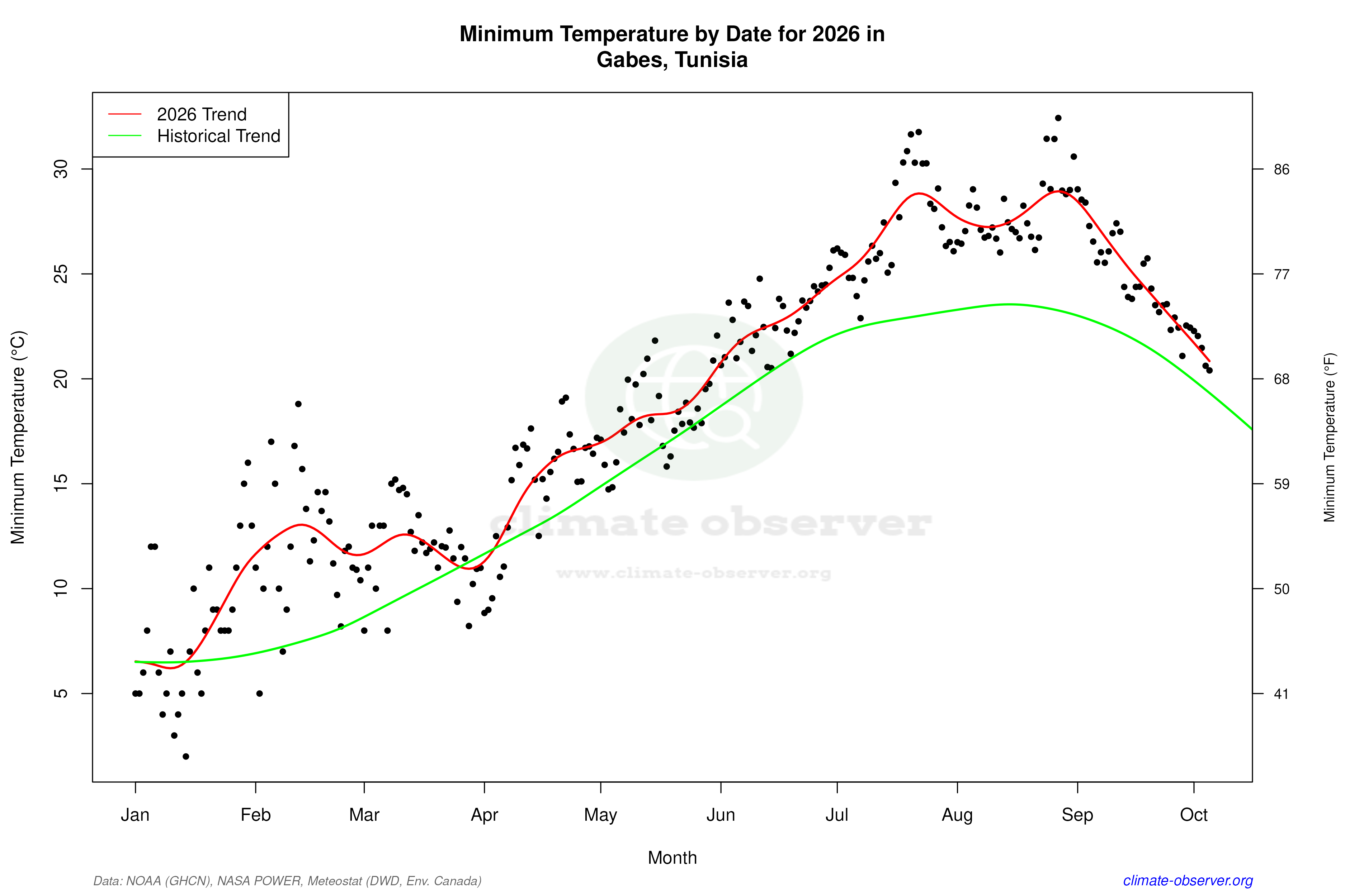 Current Year Climate Trends vs Historical - Min Temperature this Year