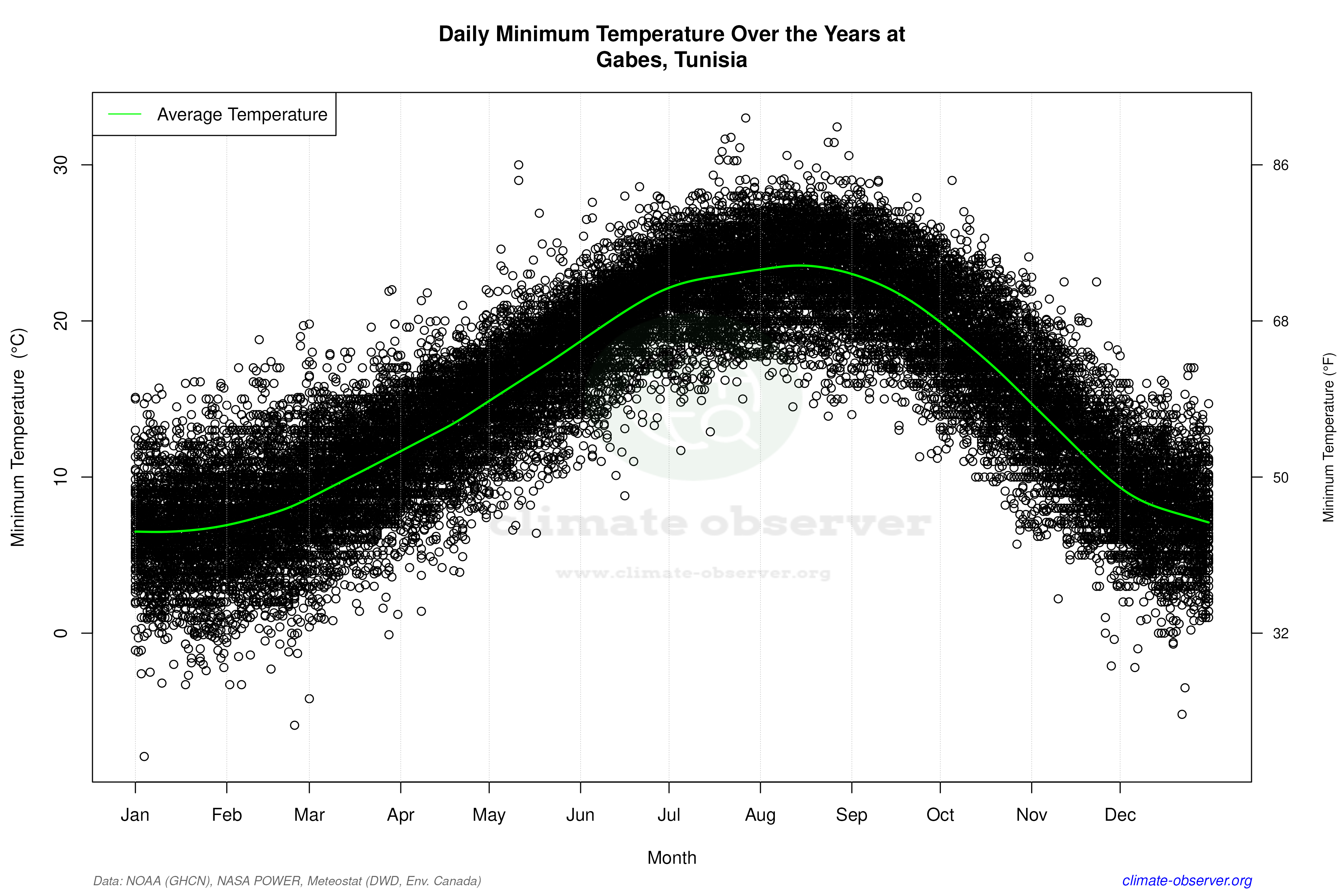 Daily Data Points and Averages Throughout the Year - Average Min Temperature Throughout Year