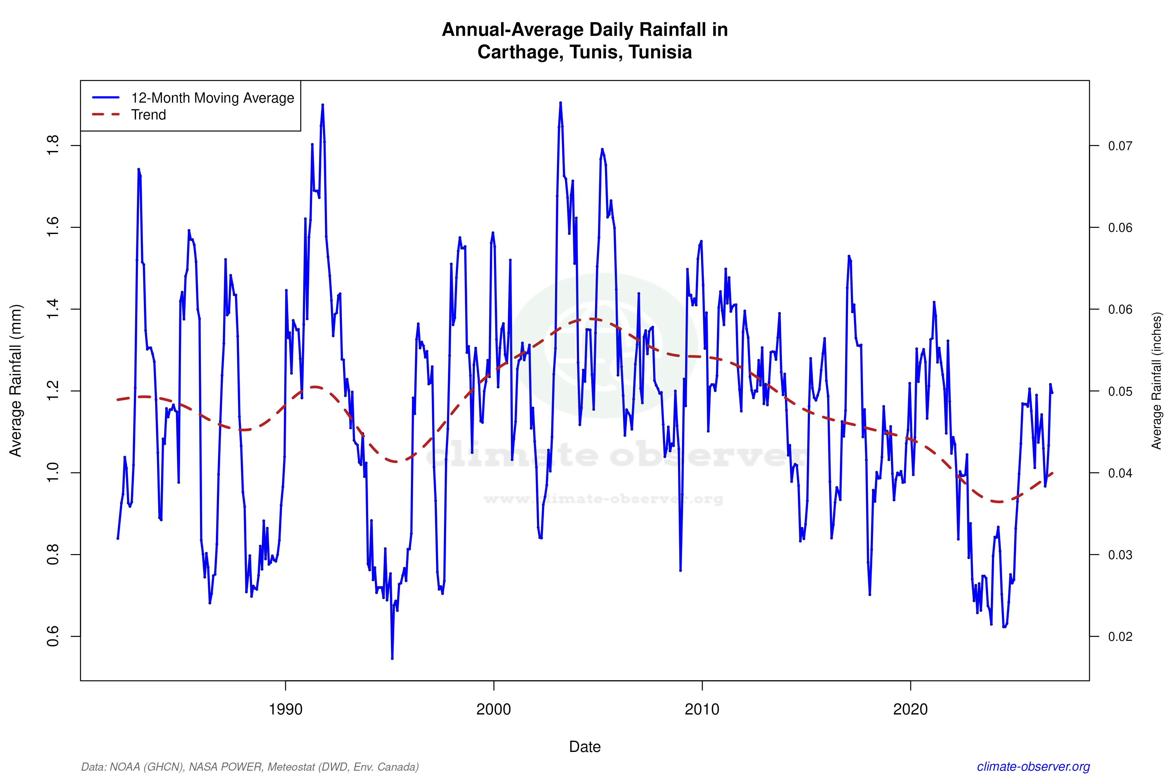 Climate 12-Month Moving Averages - Rainfall 12-Month MA