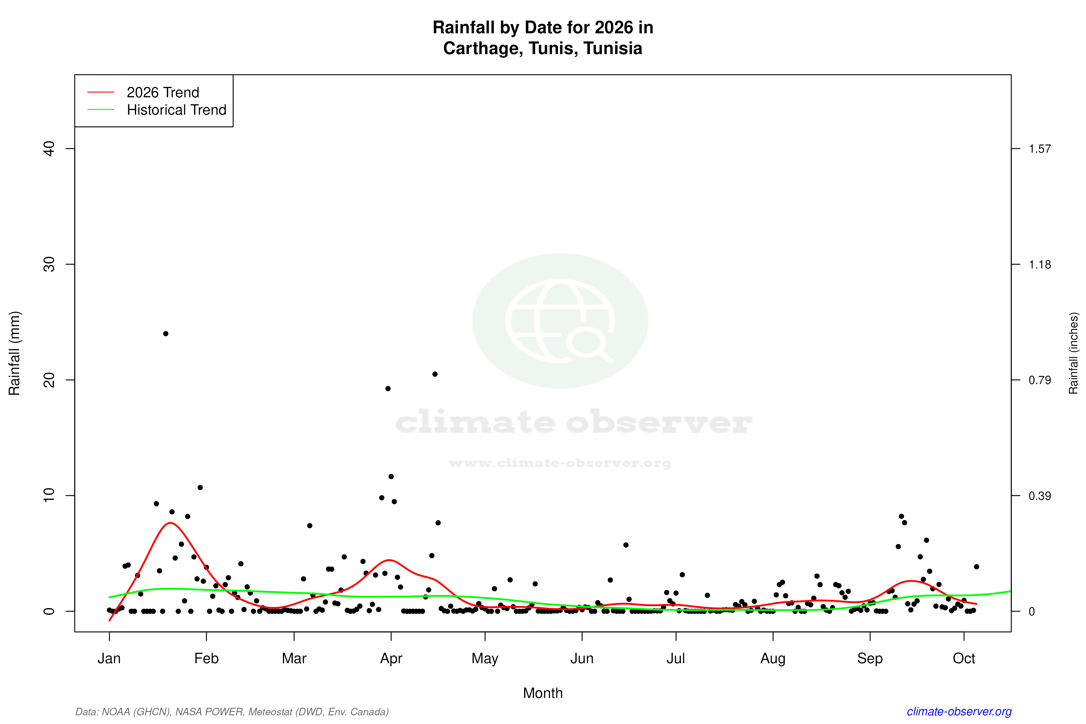 Current Year Climate Trends vs Historical - Rainfall this Year