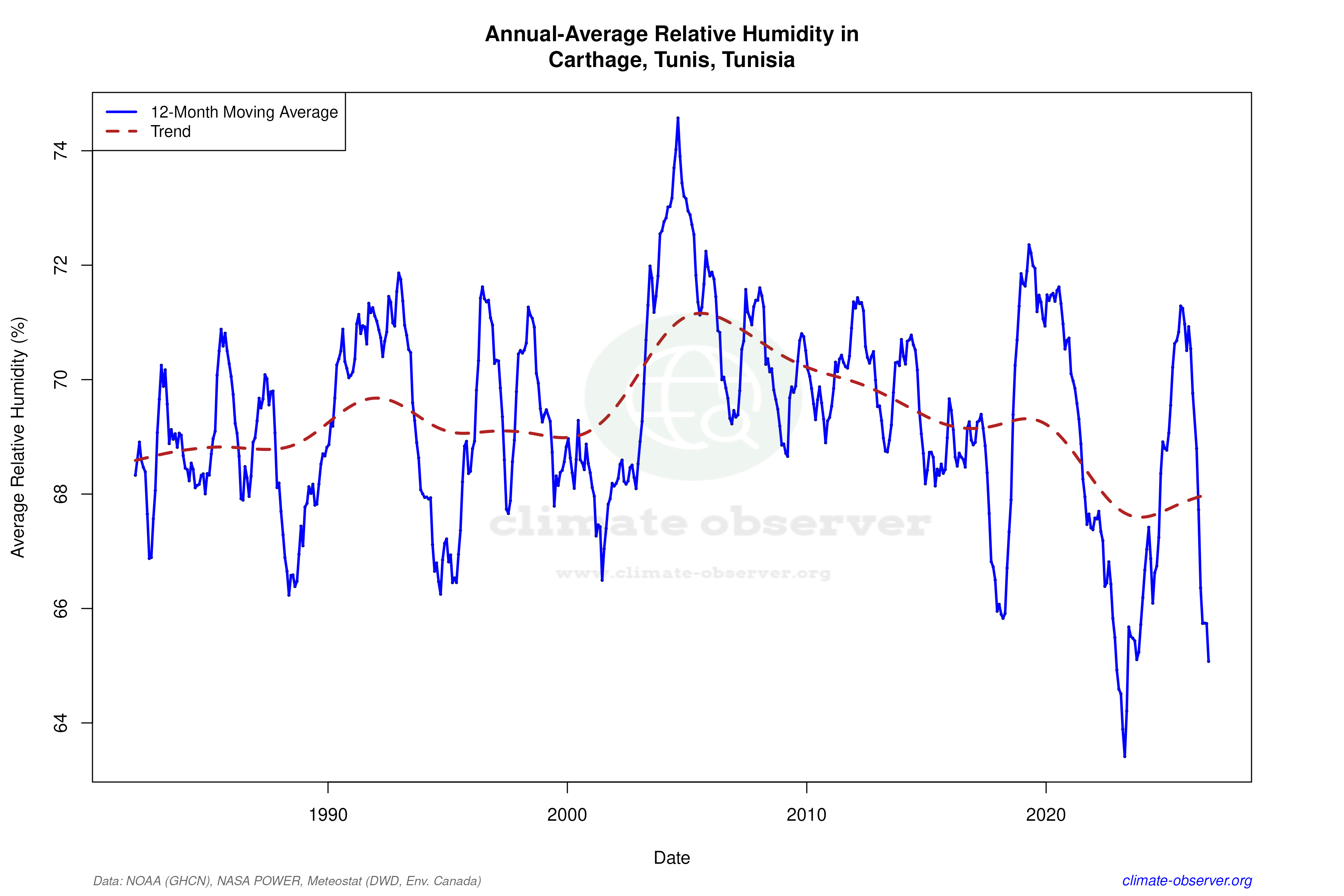 Climate 12-Month Moving Averages - Relative Humidity 12-Month MA