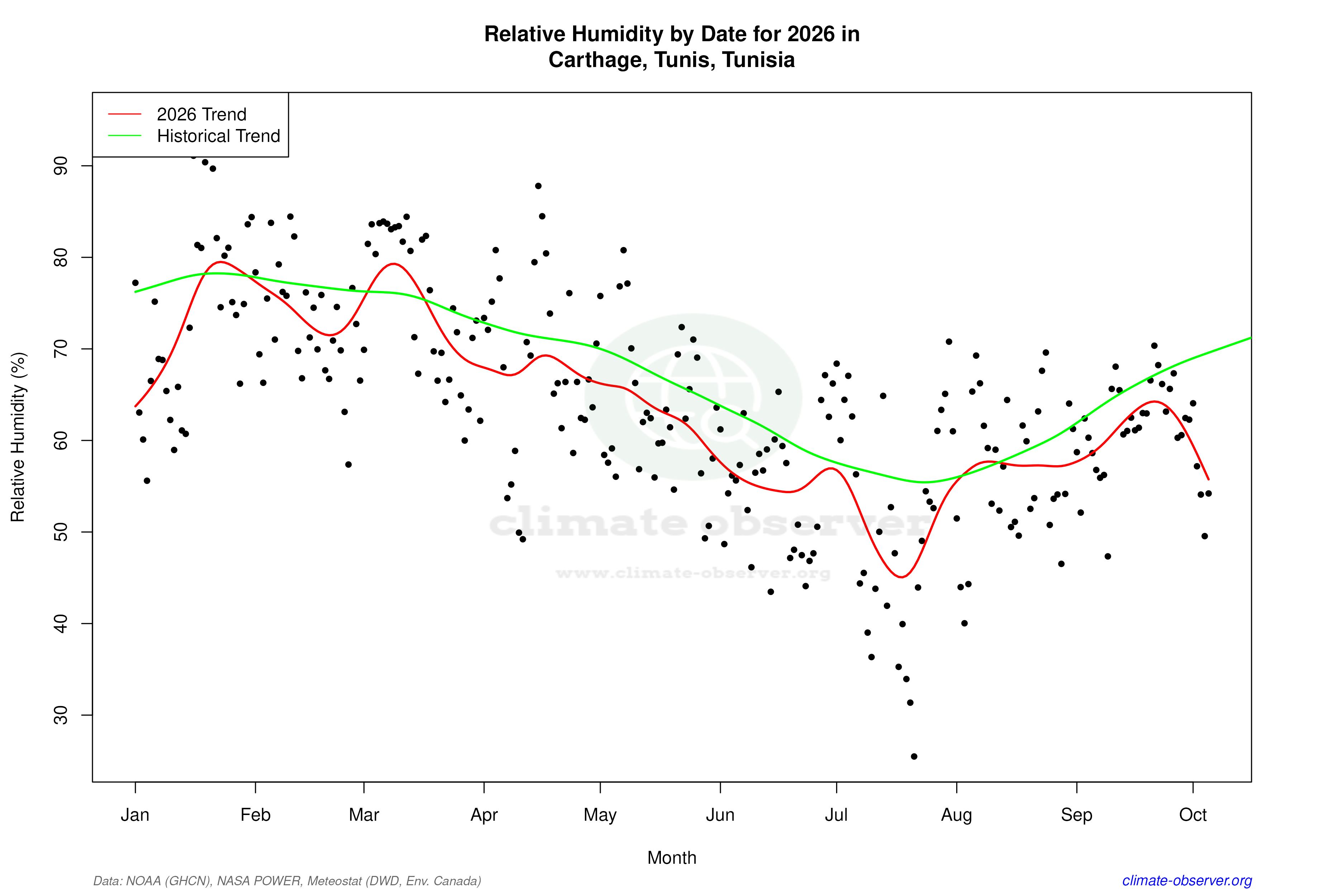 Current Year Climate Trends vs Historical - Relative Humidity this Year
