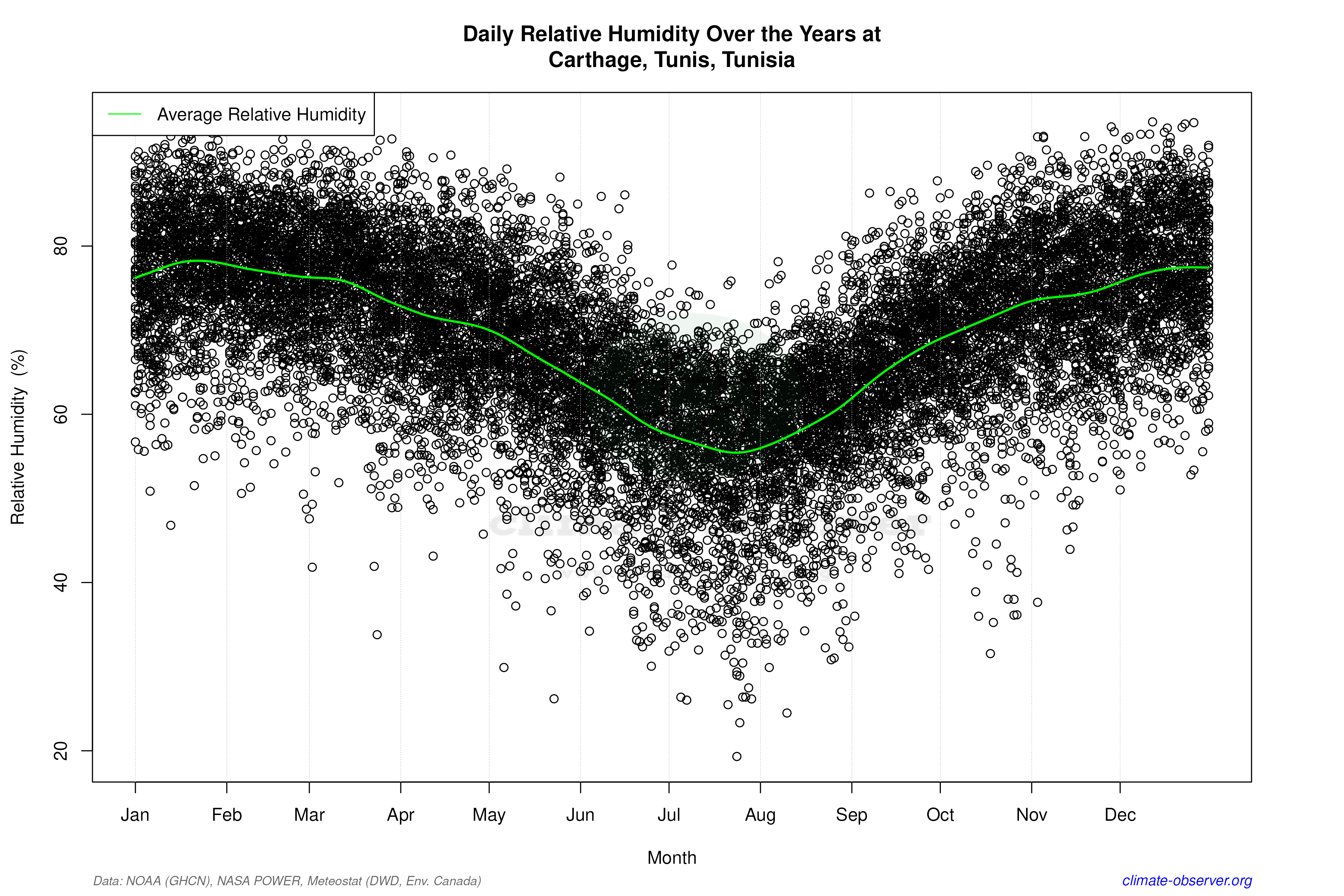 Daily Data Points and Averages Throughout the Year - Average Relative Humidity Throughout Year