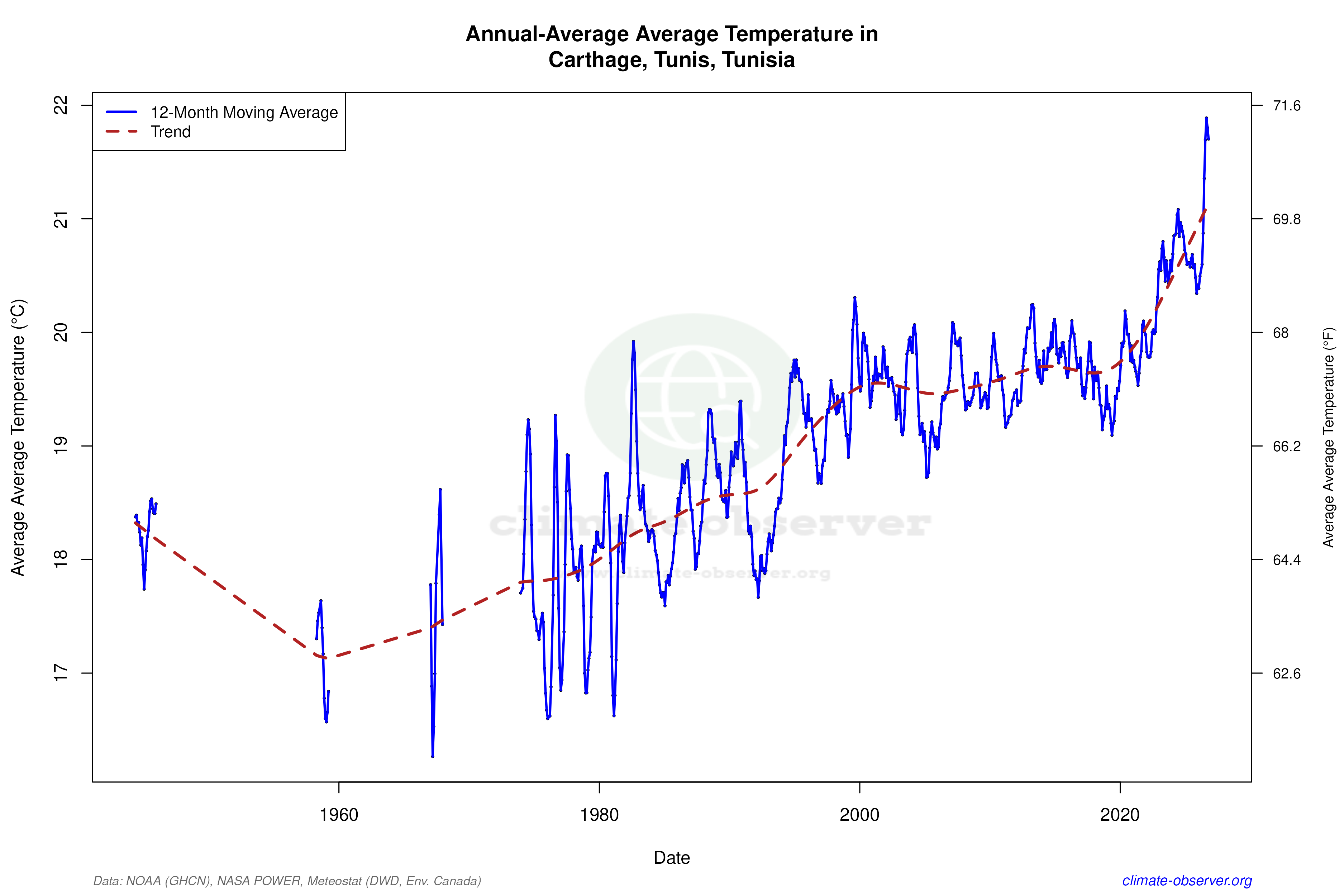 Climate 12-Month Moving Averages - Average Temperature 12-Month MA