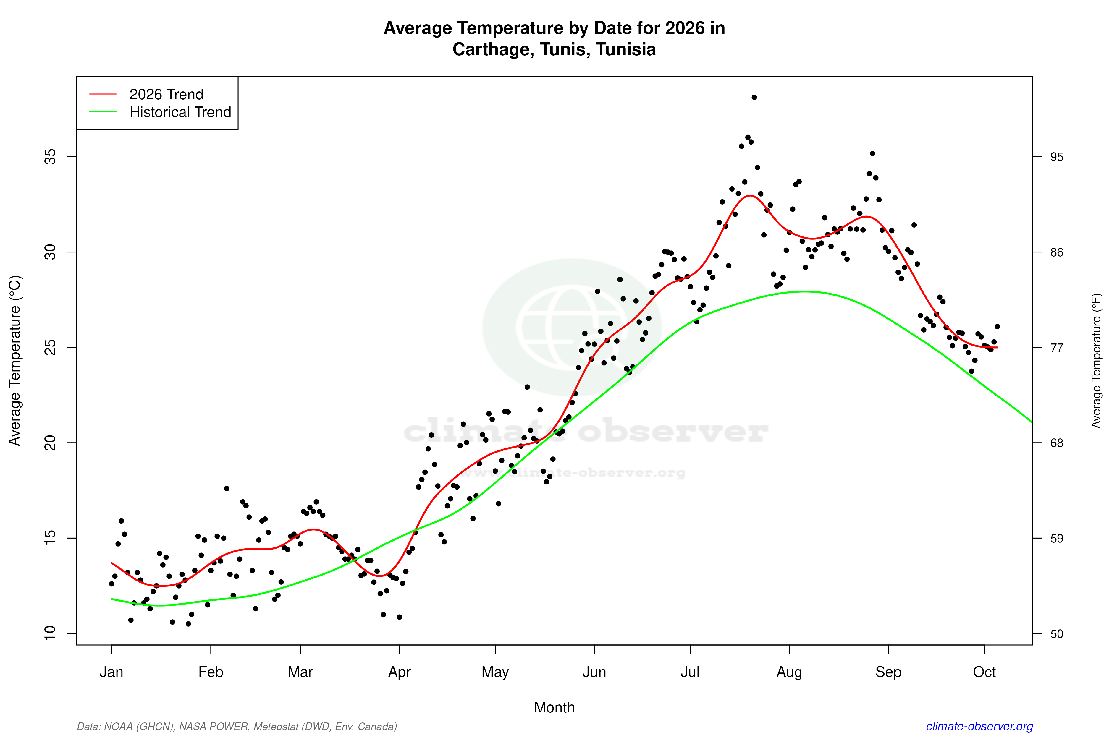 Current Year Climate Trends vs Historical - Average Temperature this Year