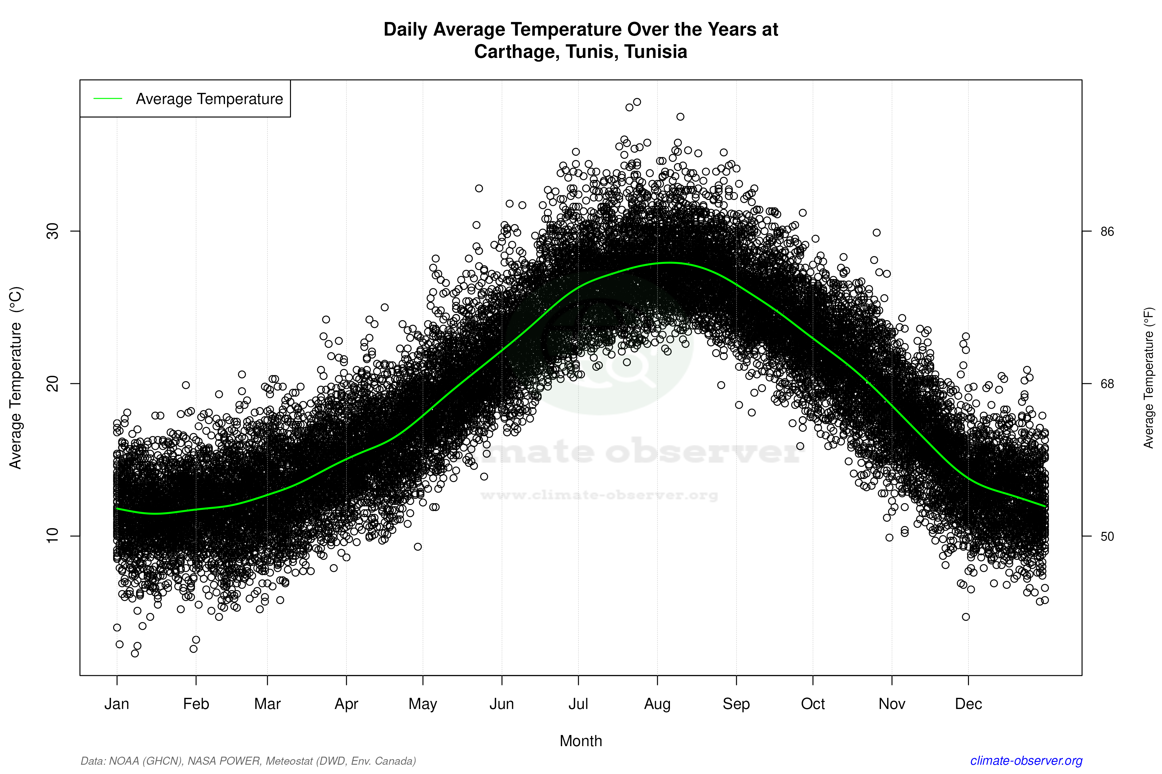 Daily Data Points and Averages Throughout the Year - Average Temperature Throughout Year