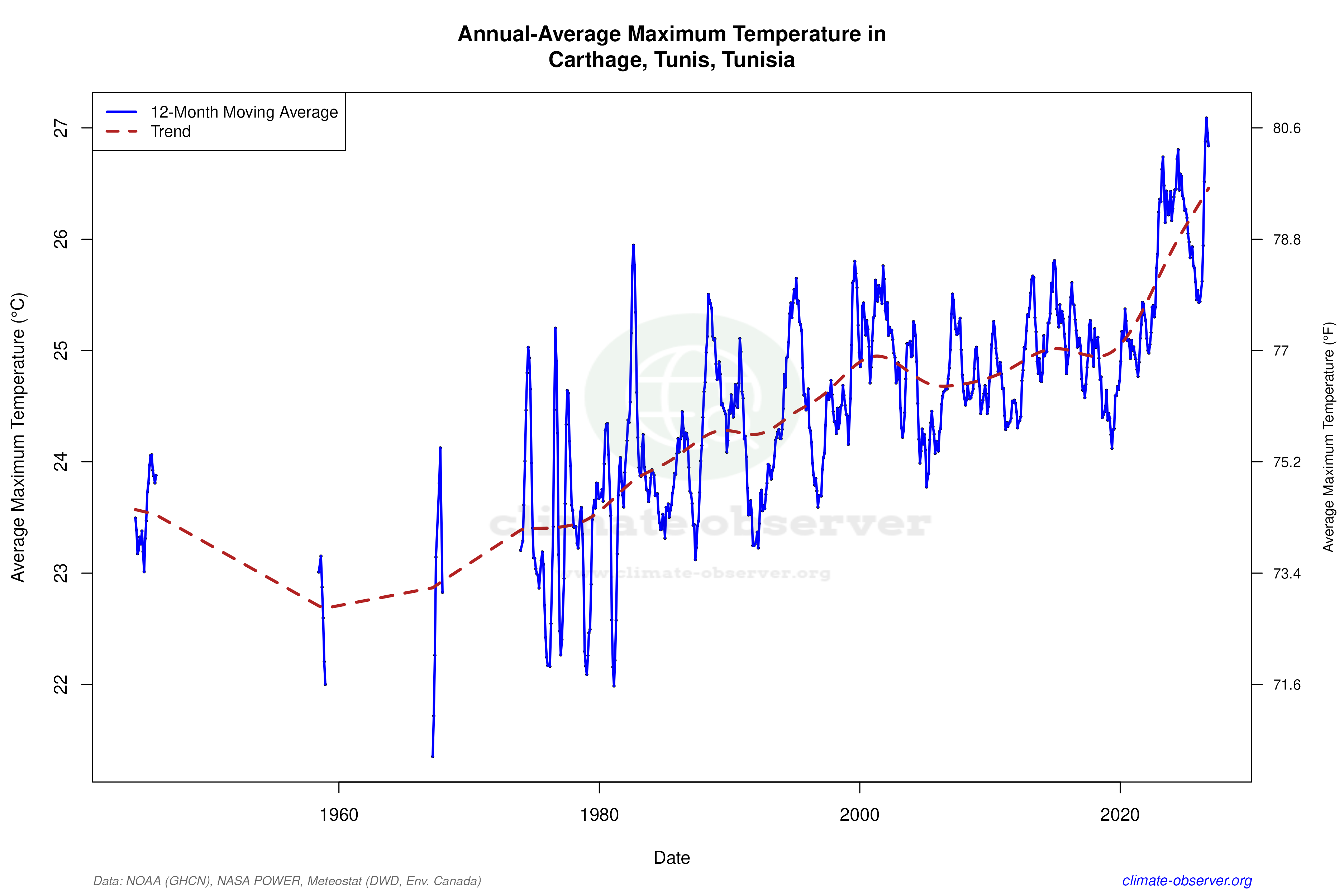 Climate 12-Month Moving Averages - Max Temperature 12-Month MA