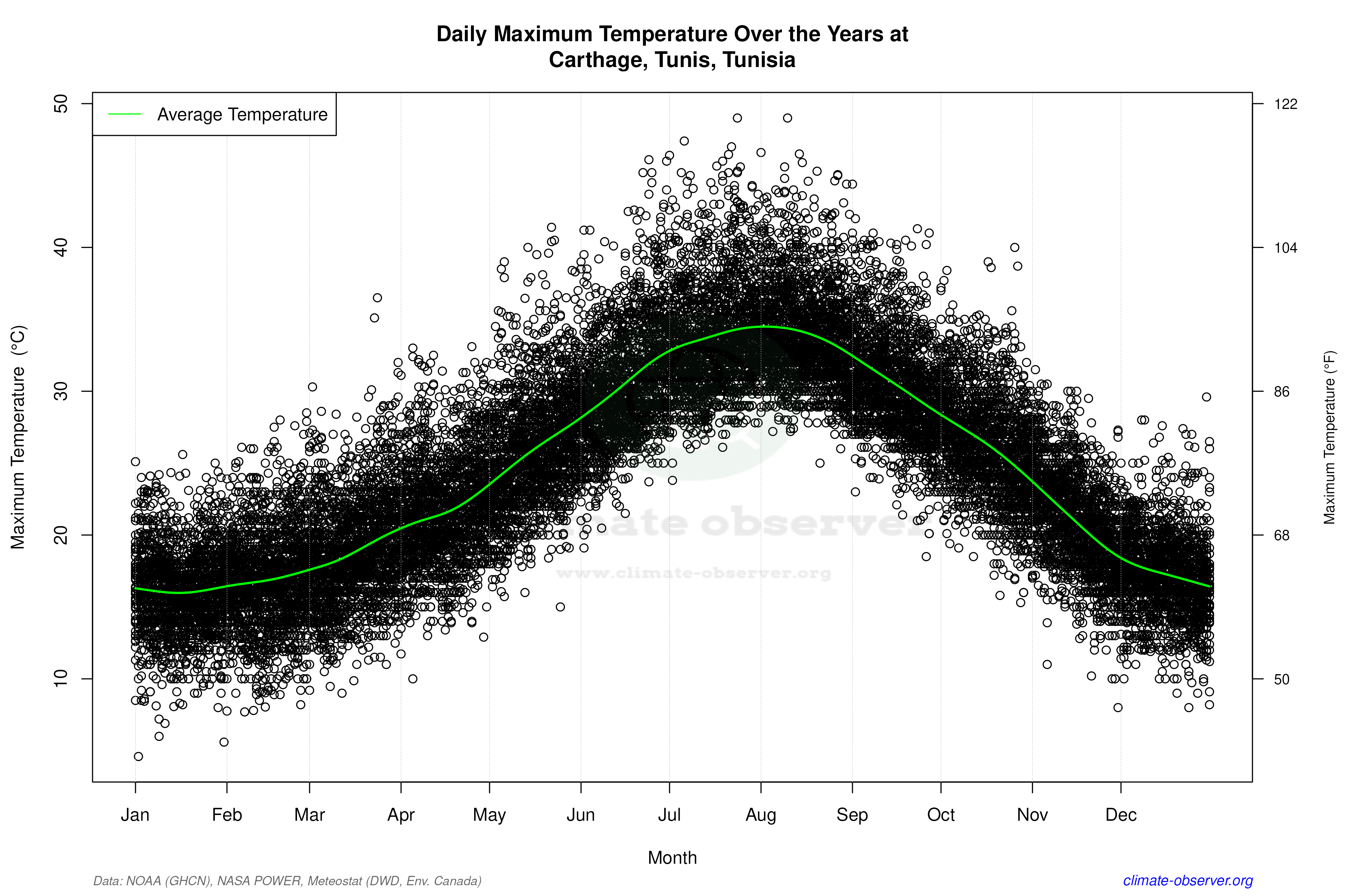 Daily Data Points and Averages Throughout the Year - Average Max Temperature Throughout Year