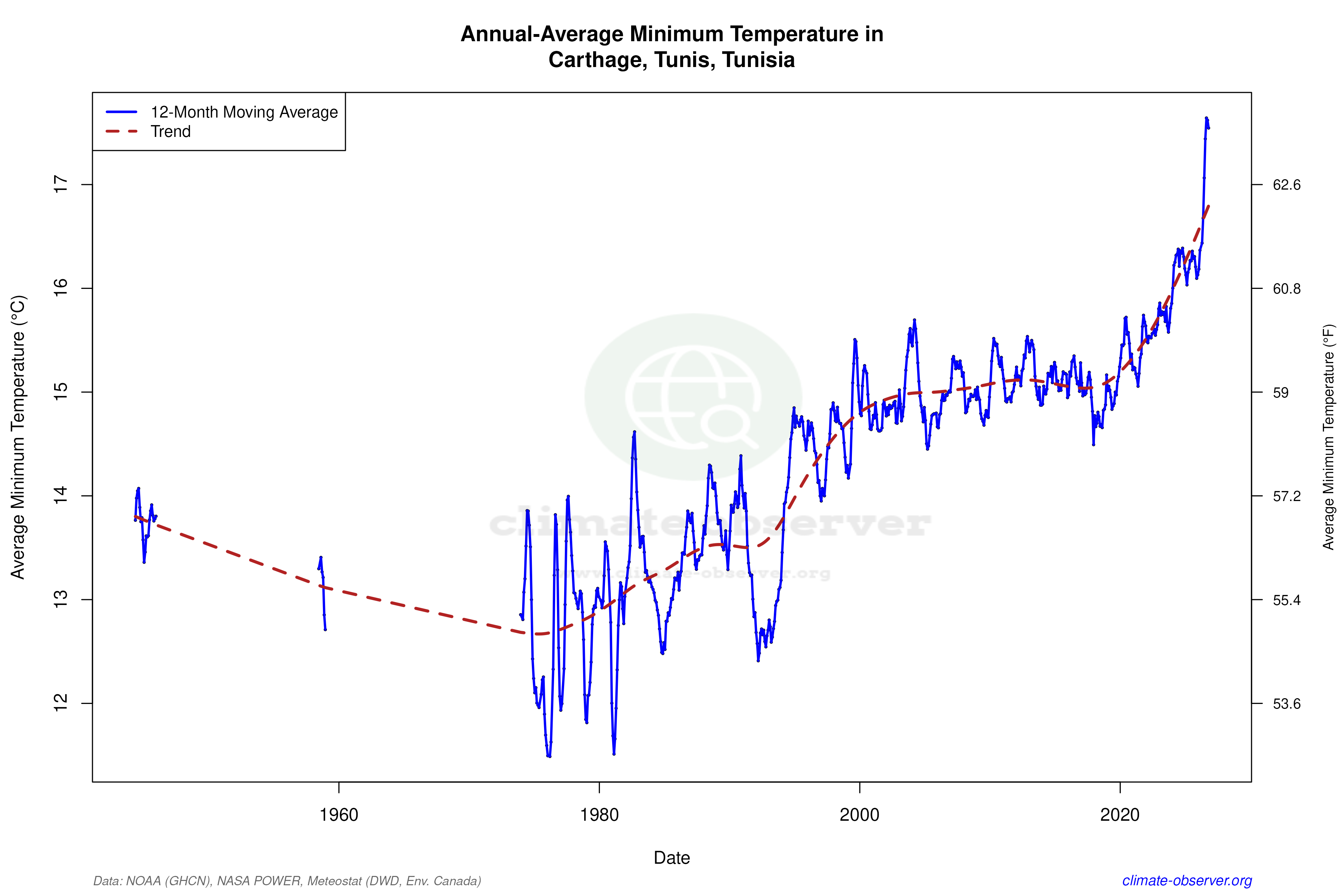 Climate 12-Month Moving Averages - Min Temperature 12-Month MA