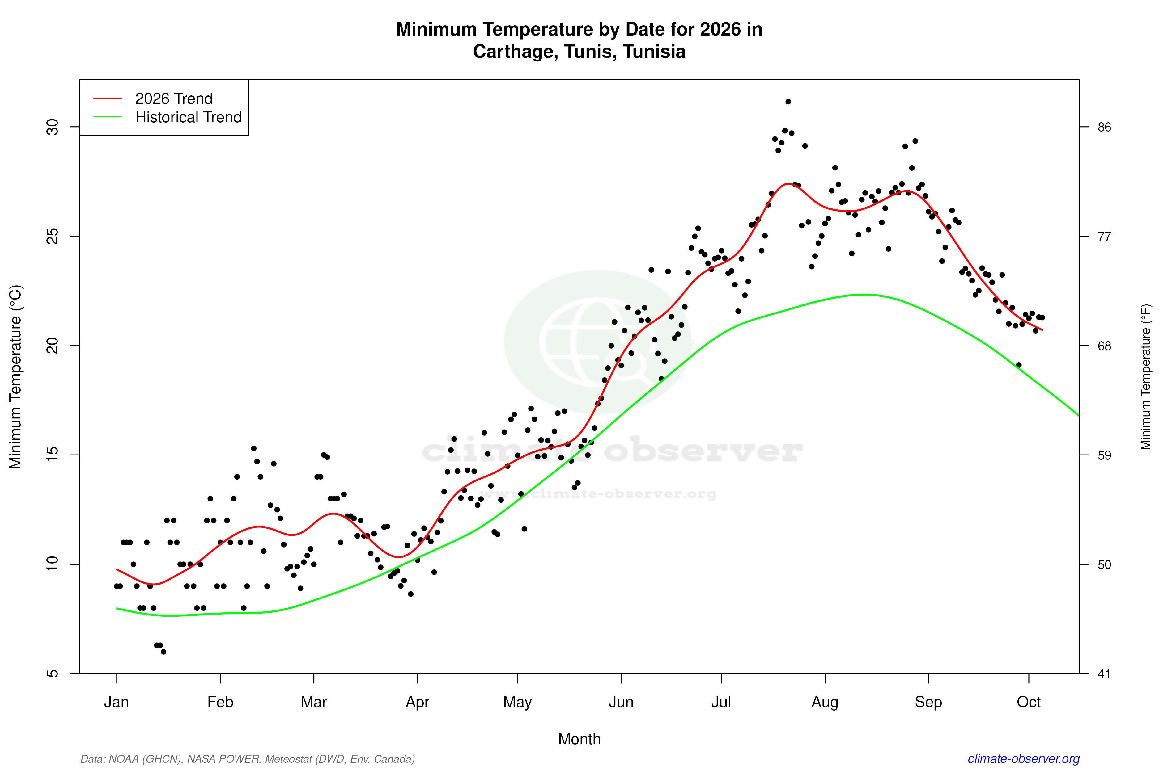 Current Year Climate Trends vs Historical - Min Temperature this Year