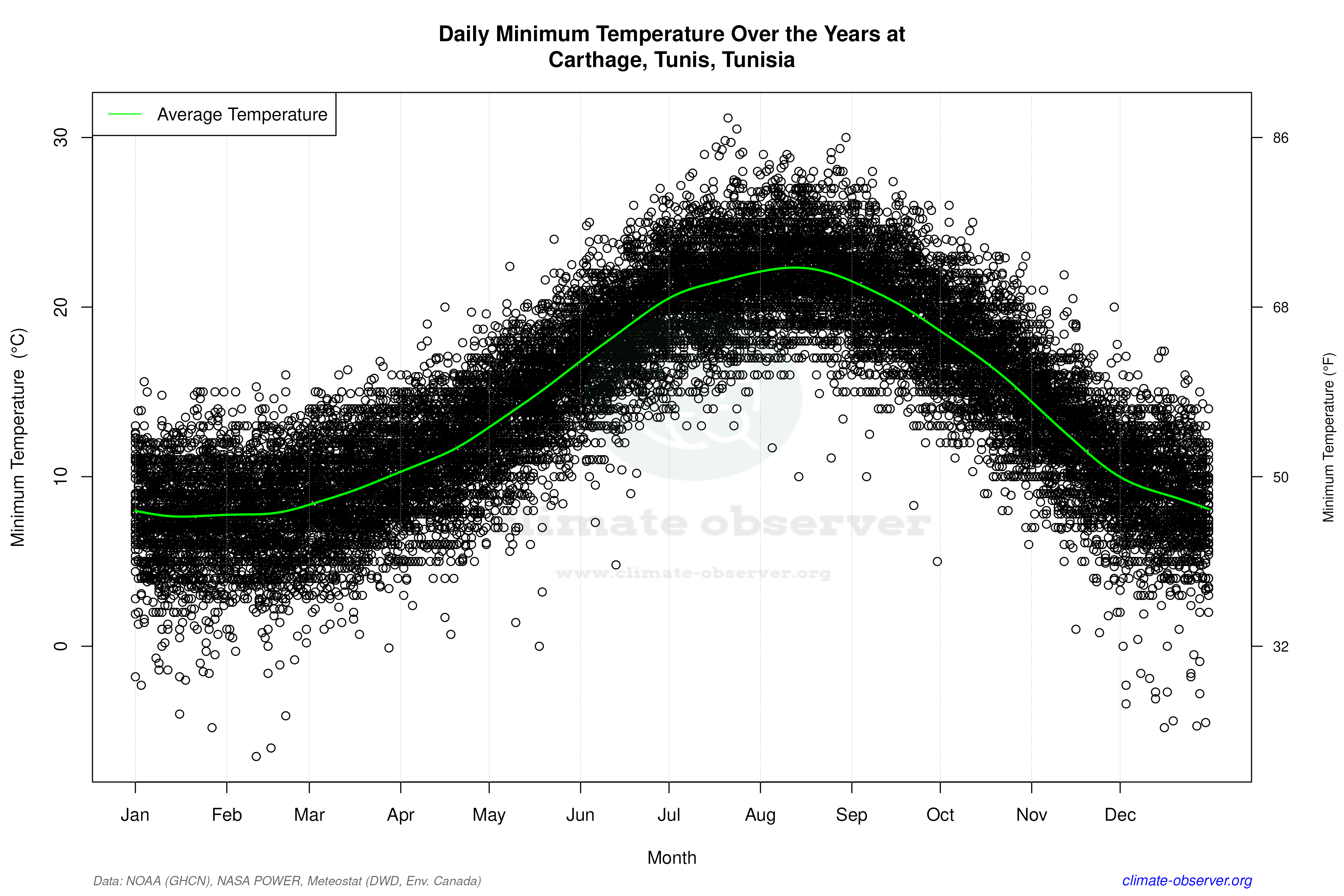 Daily Data Points and Averages Throughout the Year - Average Min Temperature Throughout Year