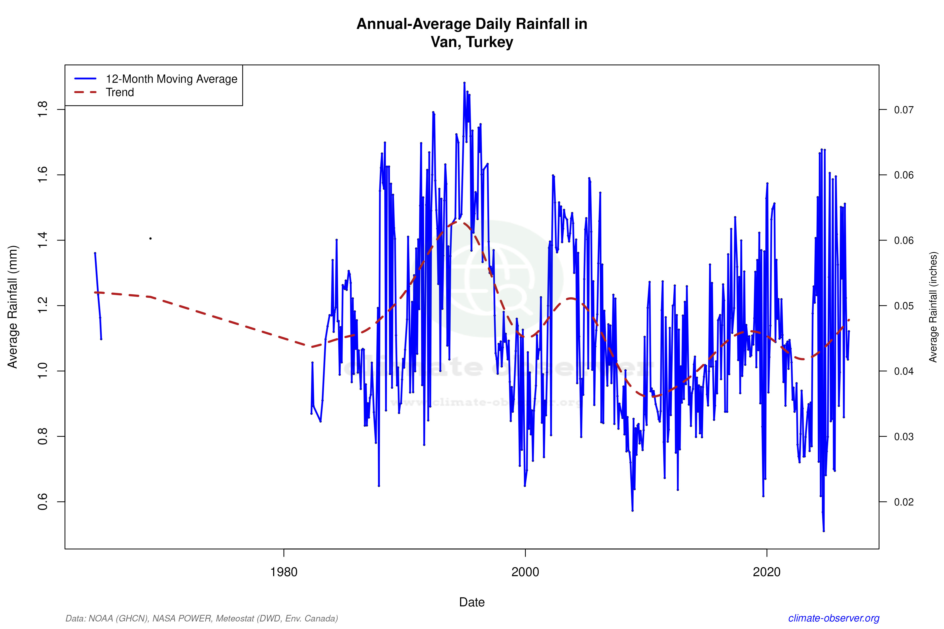 Climate 12-Month Moving Averages - Rainfall 12-Month MA
