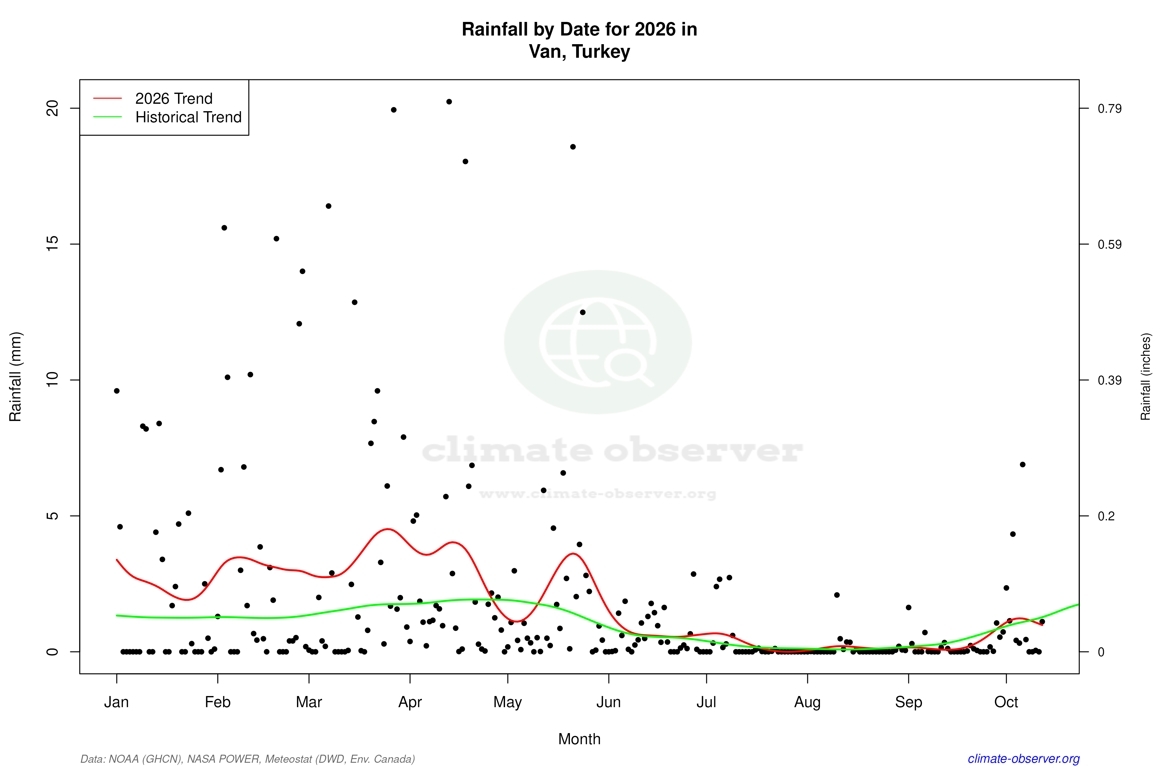 Current Year Climate Trends vs Historical - Rainfall this Year