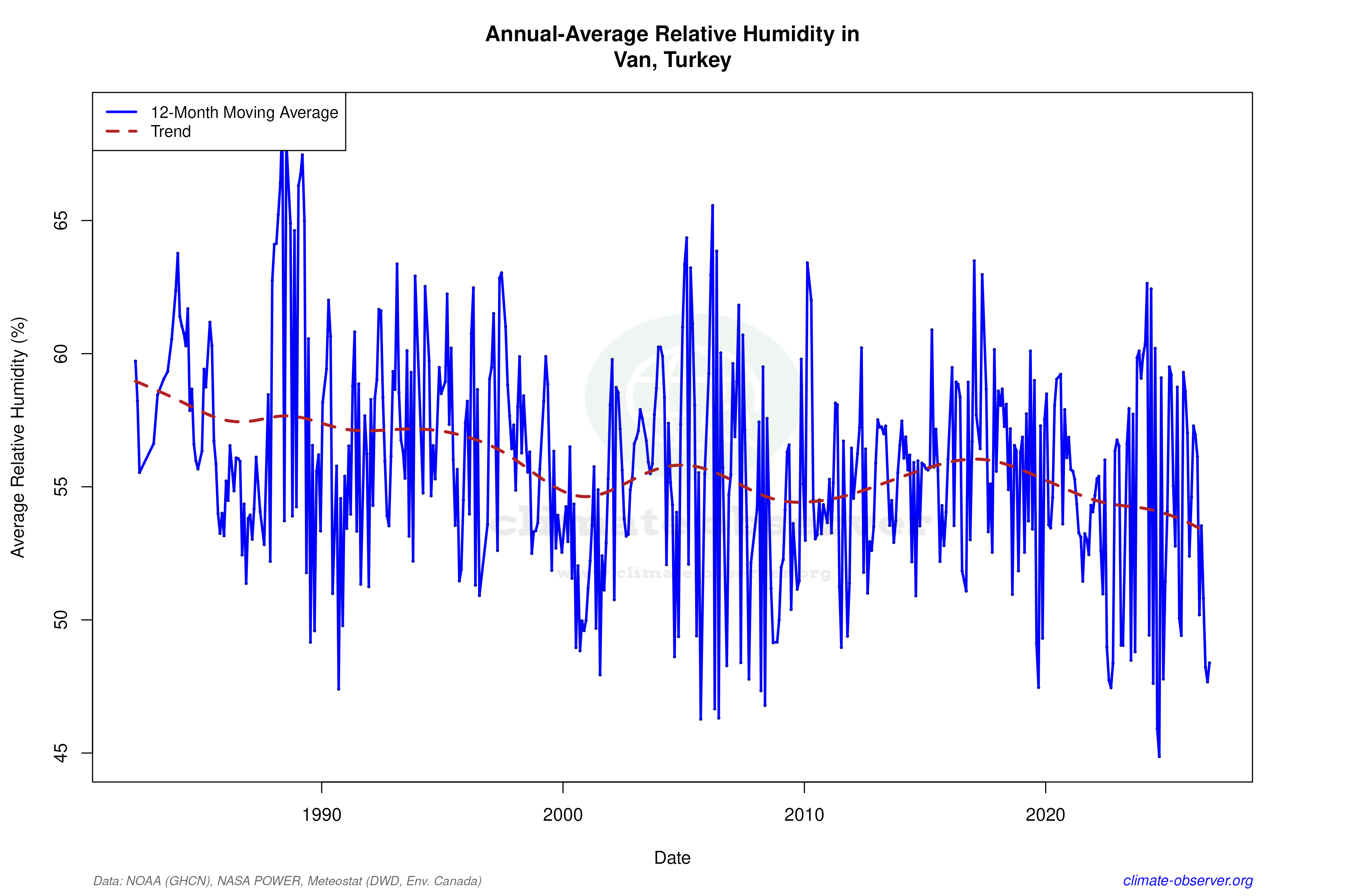 Climate 12-Month Moving Averages - Relative Humidity 12-Month MA
