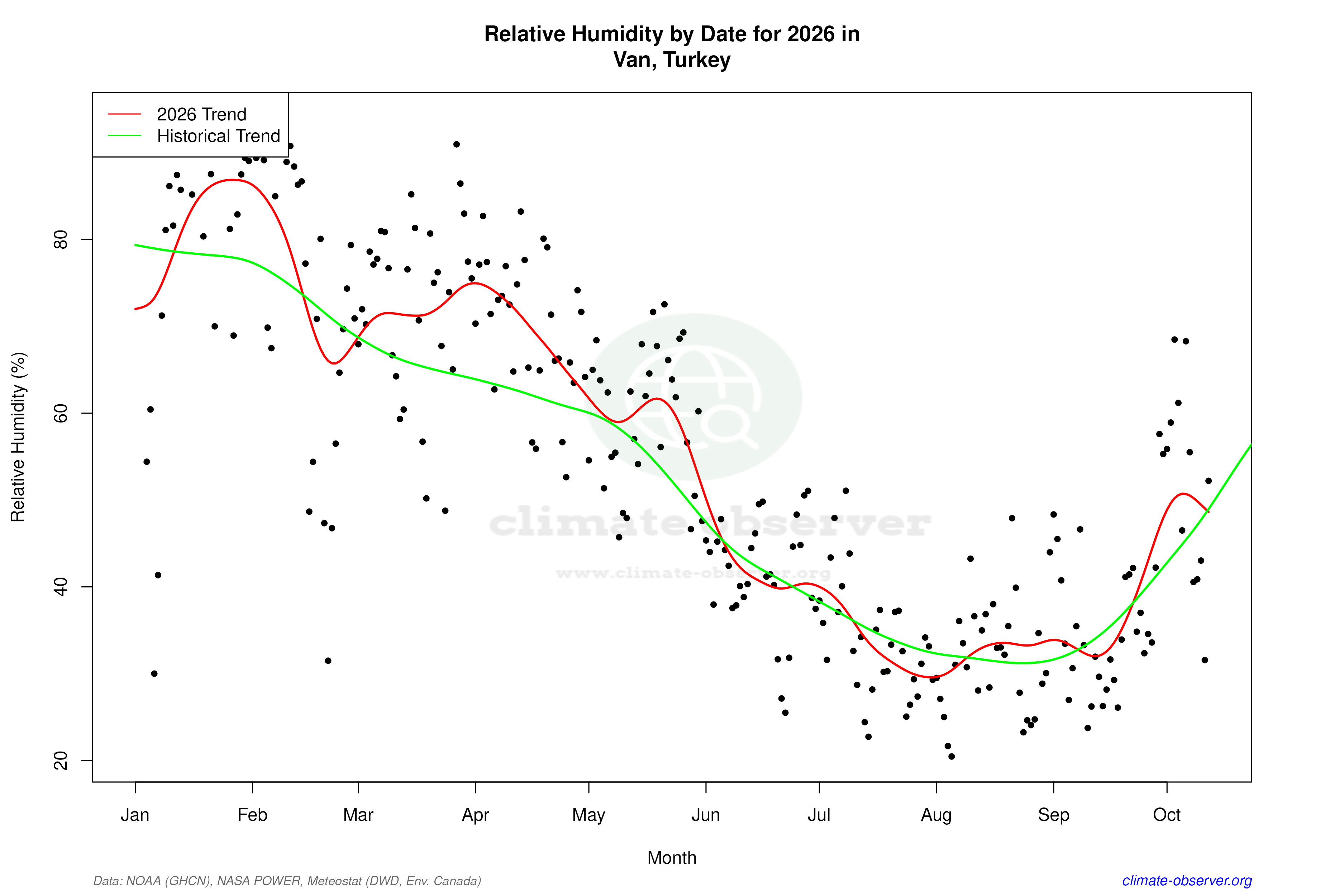 Current Year Climate Trends vs Historical - Relative Humidity this Year