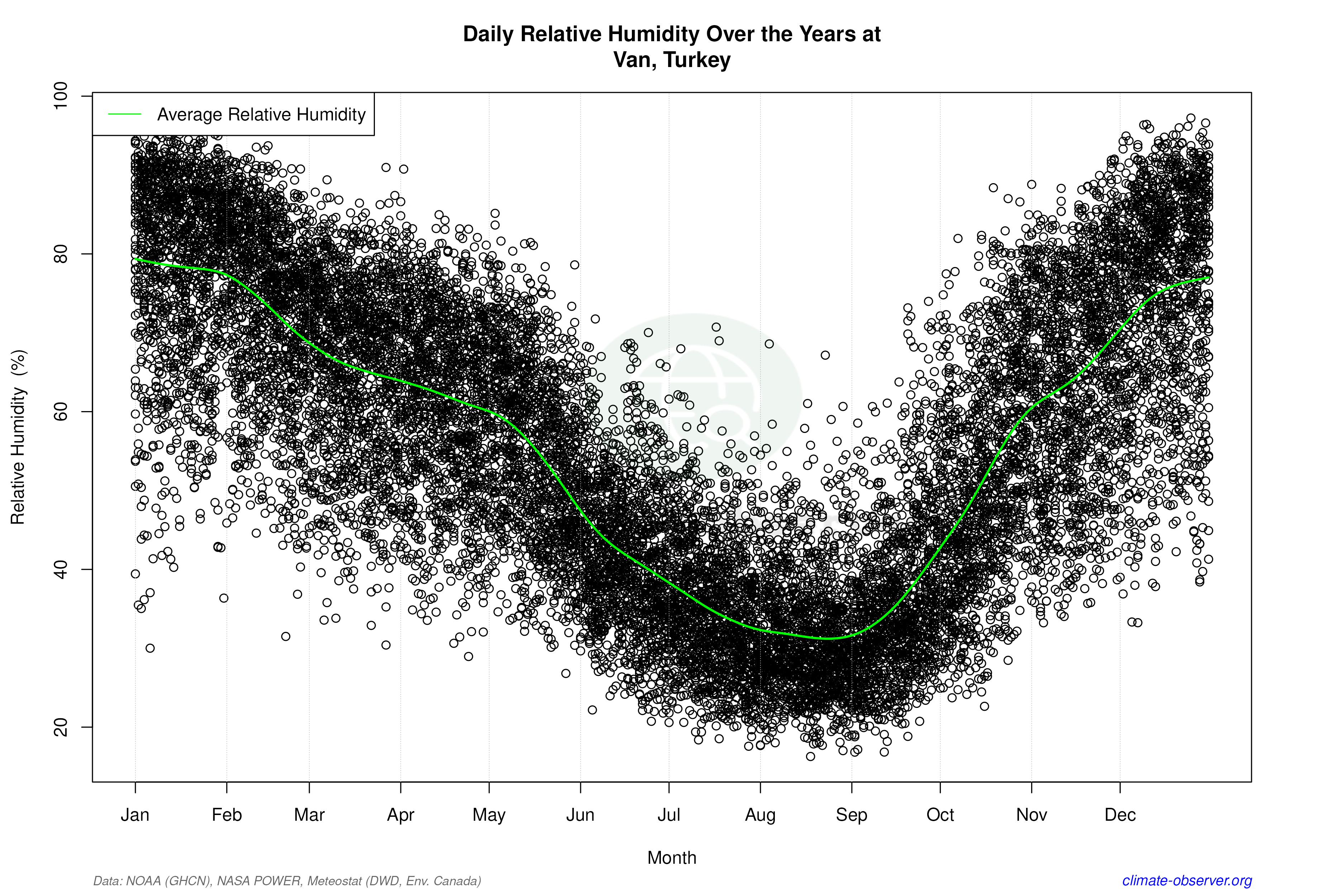 Daily Data Points and Averages Throughout the Year - Average Relative Humidity Throughout Year