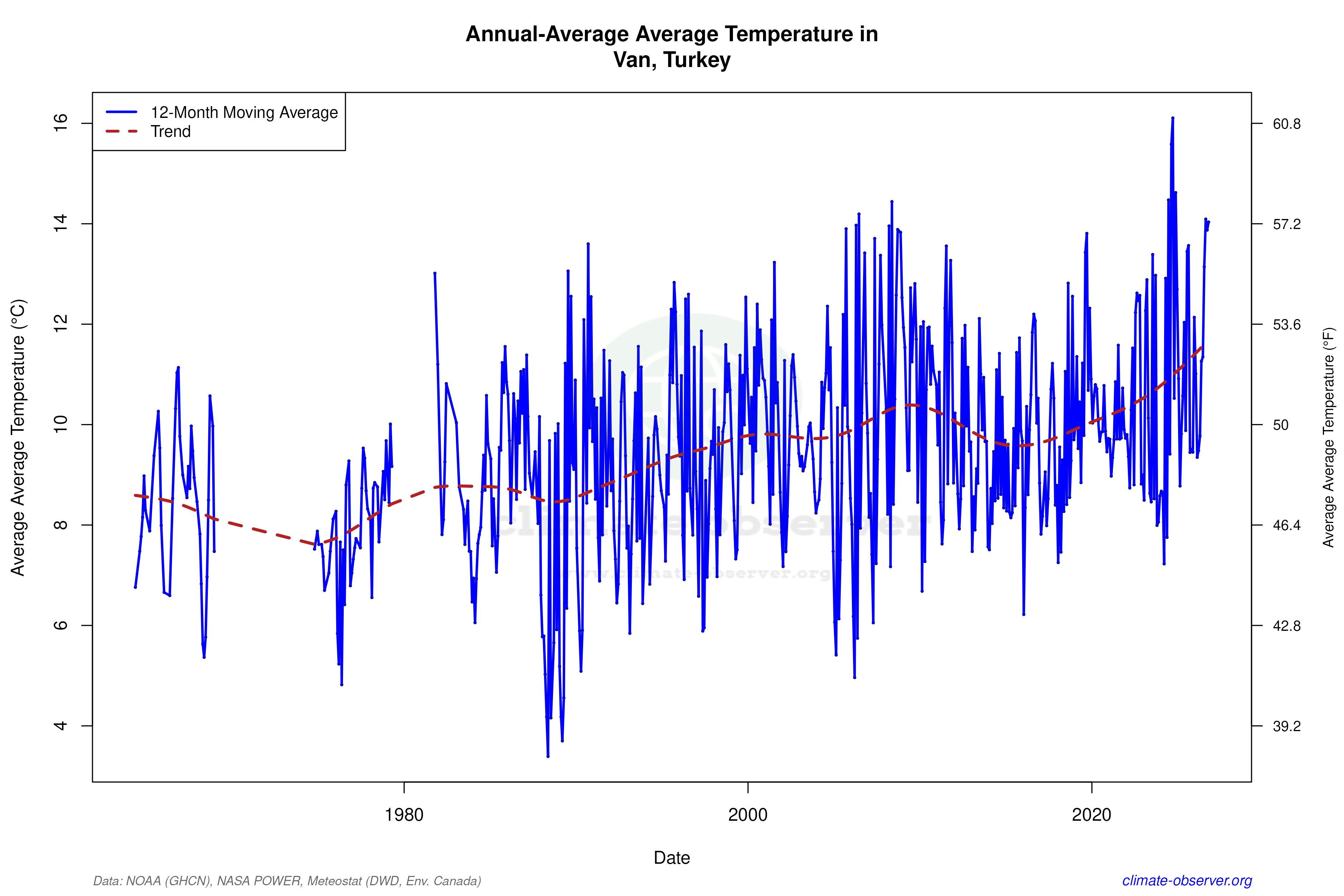 Climate 12-Month Moving Averages - Average Temperature 12-Month MA