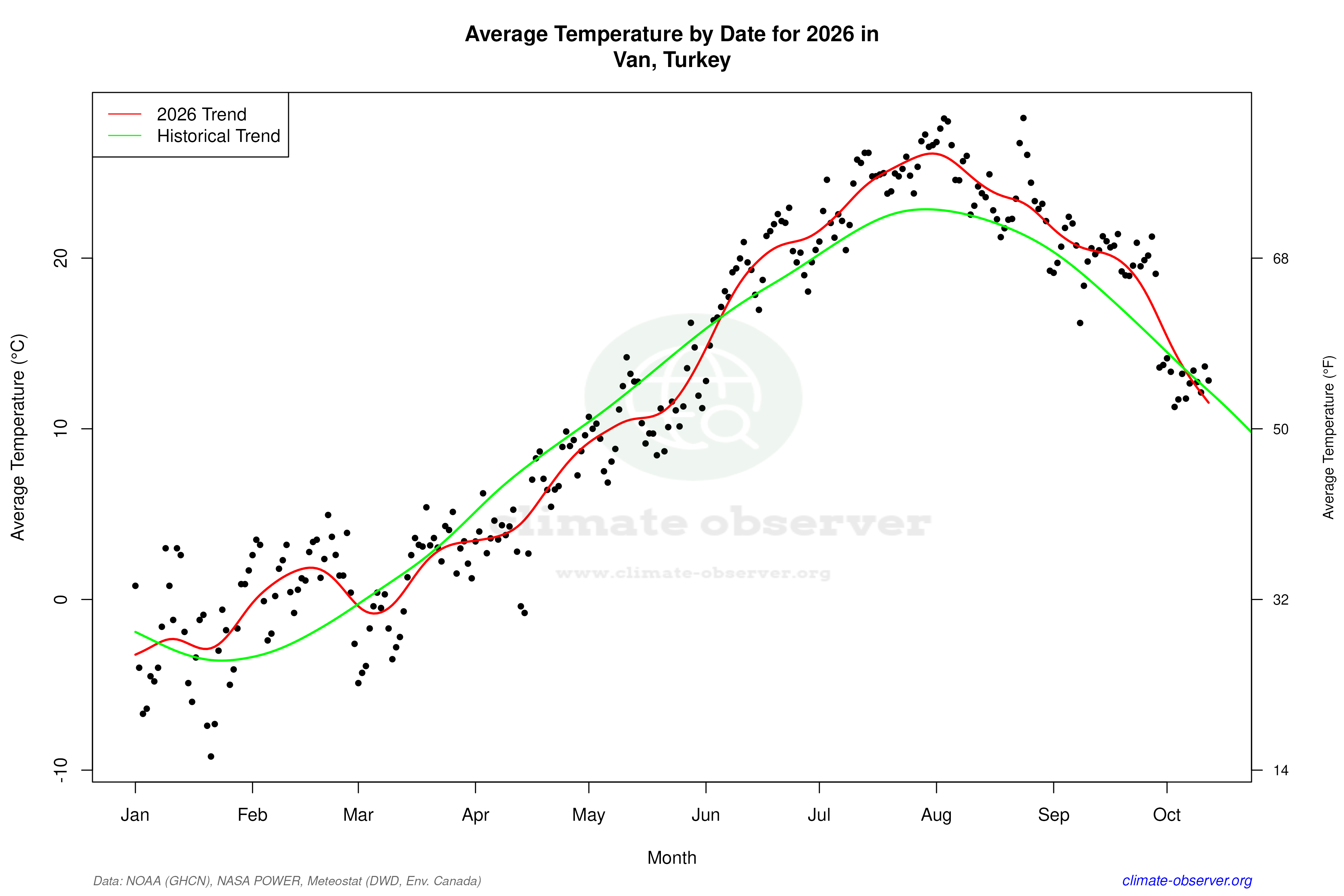 Current Year Climate Trends vs Historical - Average Temperature this Year