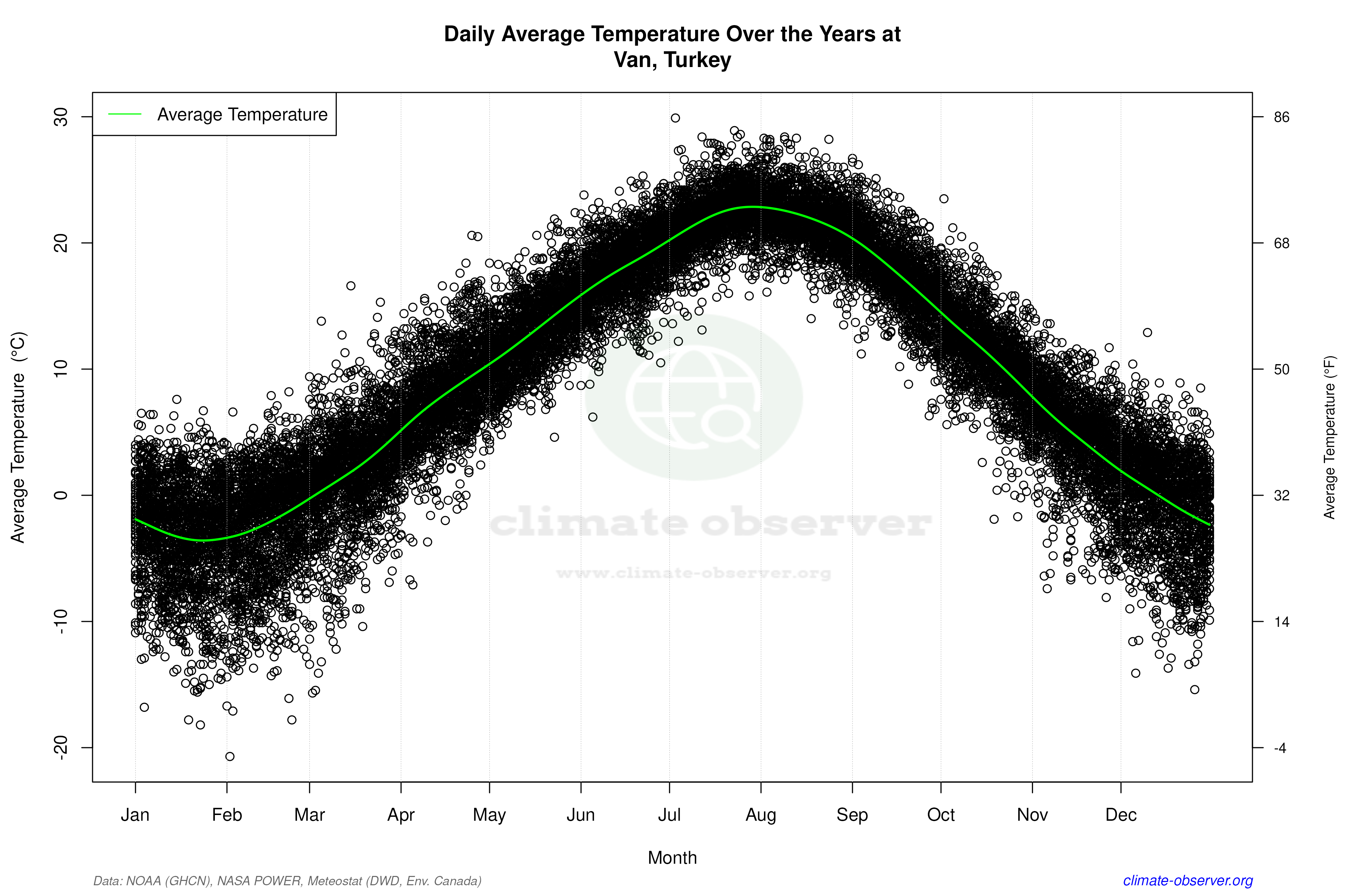Daily Data Points and Averages Throughout the Year - Average Temperature Throughout Year