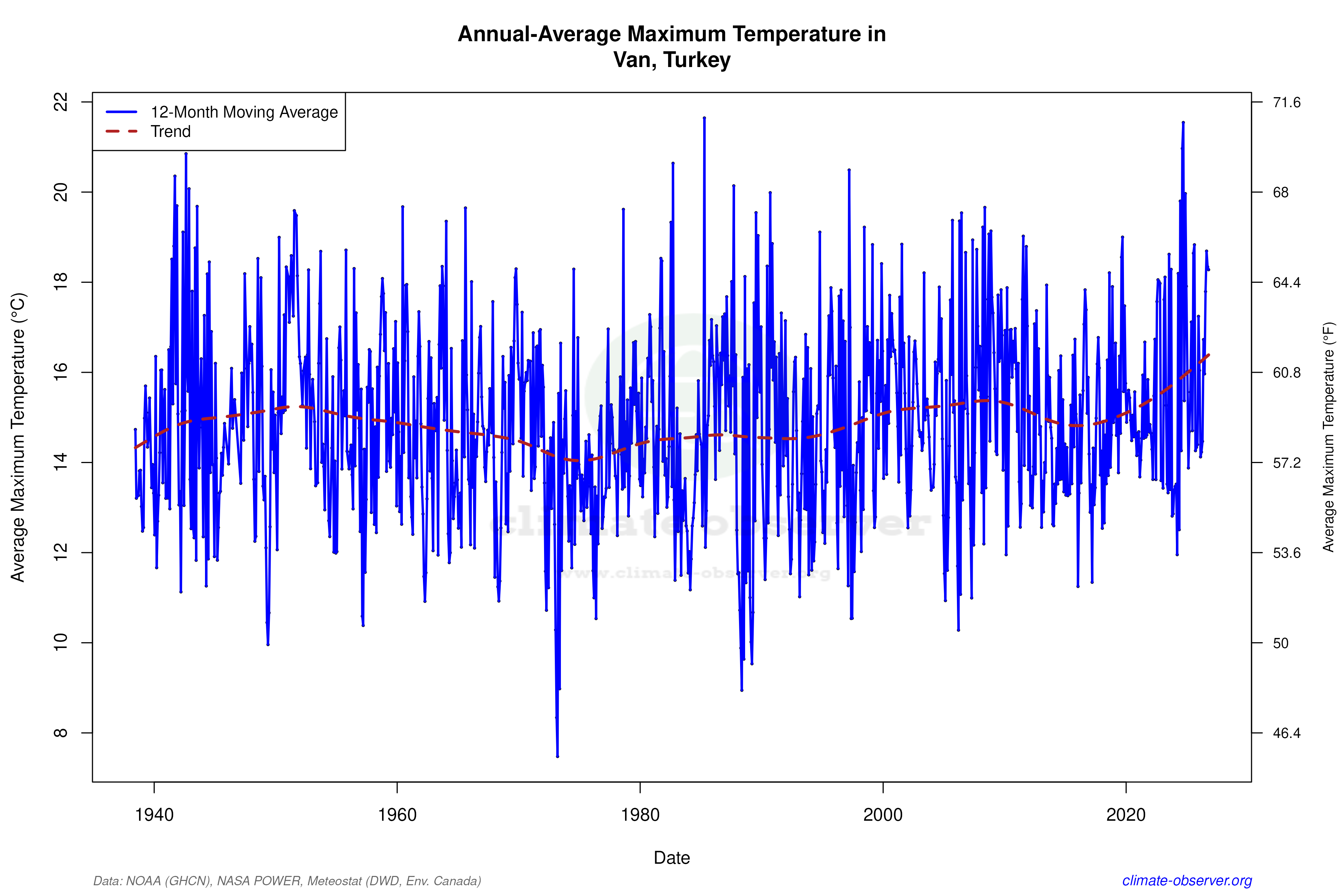 Climate 12-Month Moving Averages - Max Temperature 12-Month MA