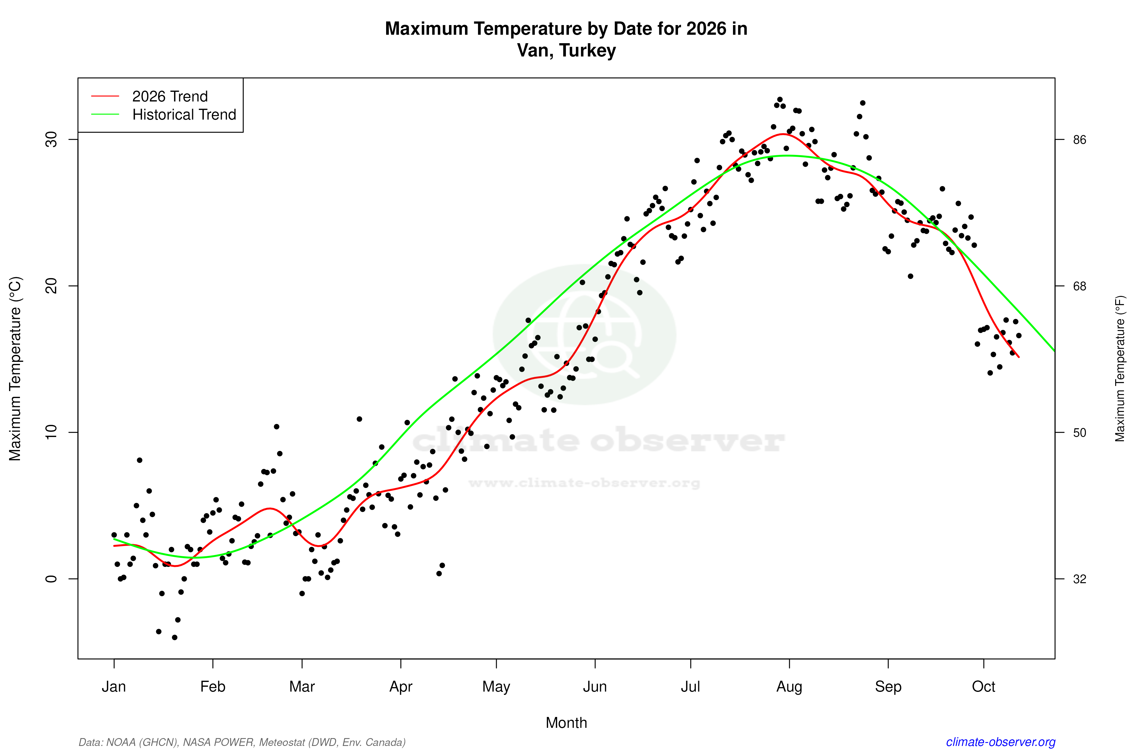 Current Year Climate Trends vs Historical - Max Temperature this Year