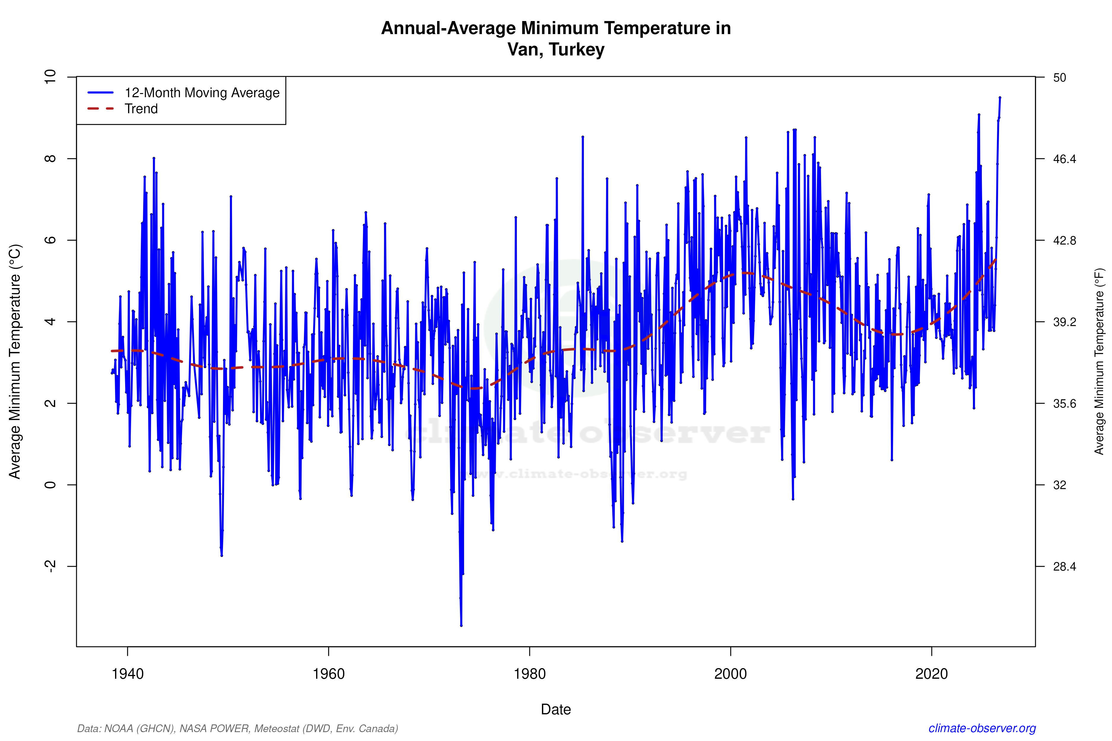 Climate 12-Month Moving Averages - Min Temperature 12-Month MA