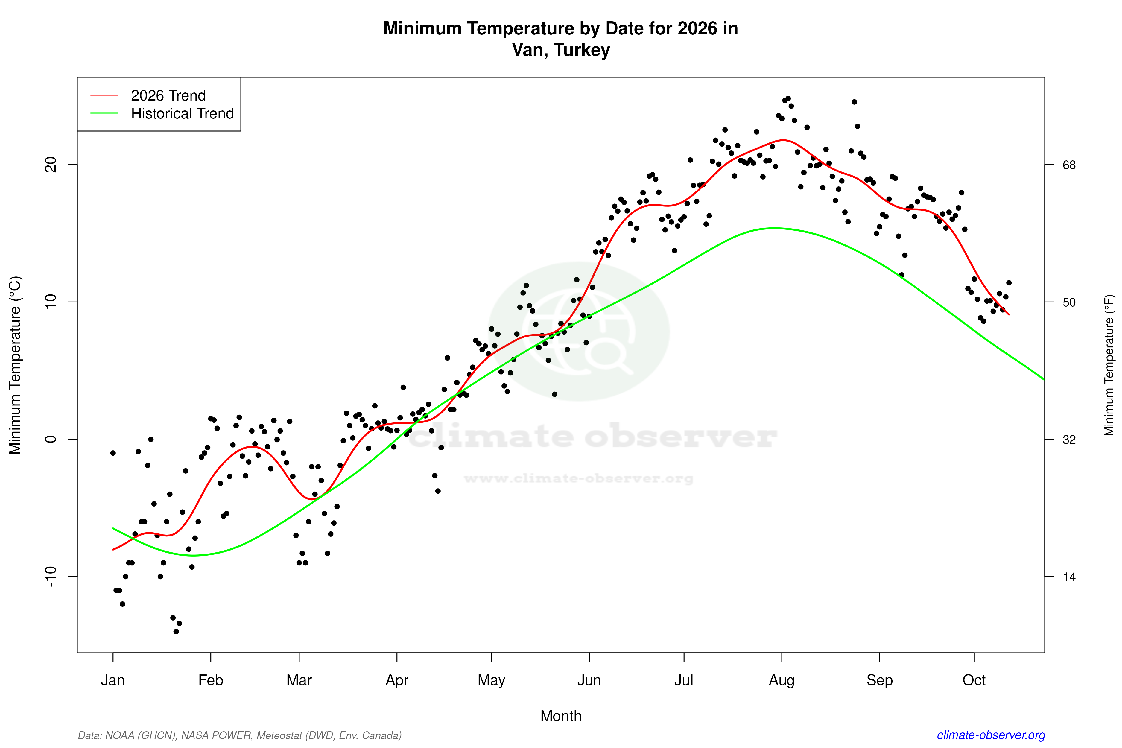 Current Year Climate Trends vs Historical - Min Temperature this Year