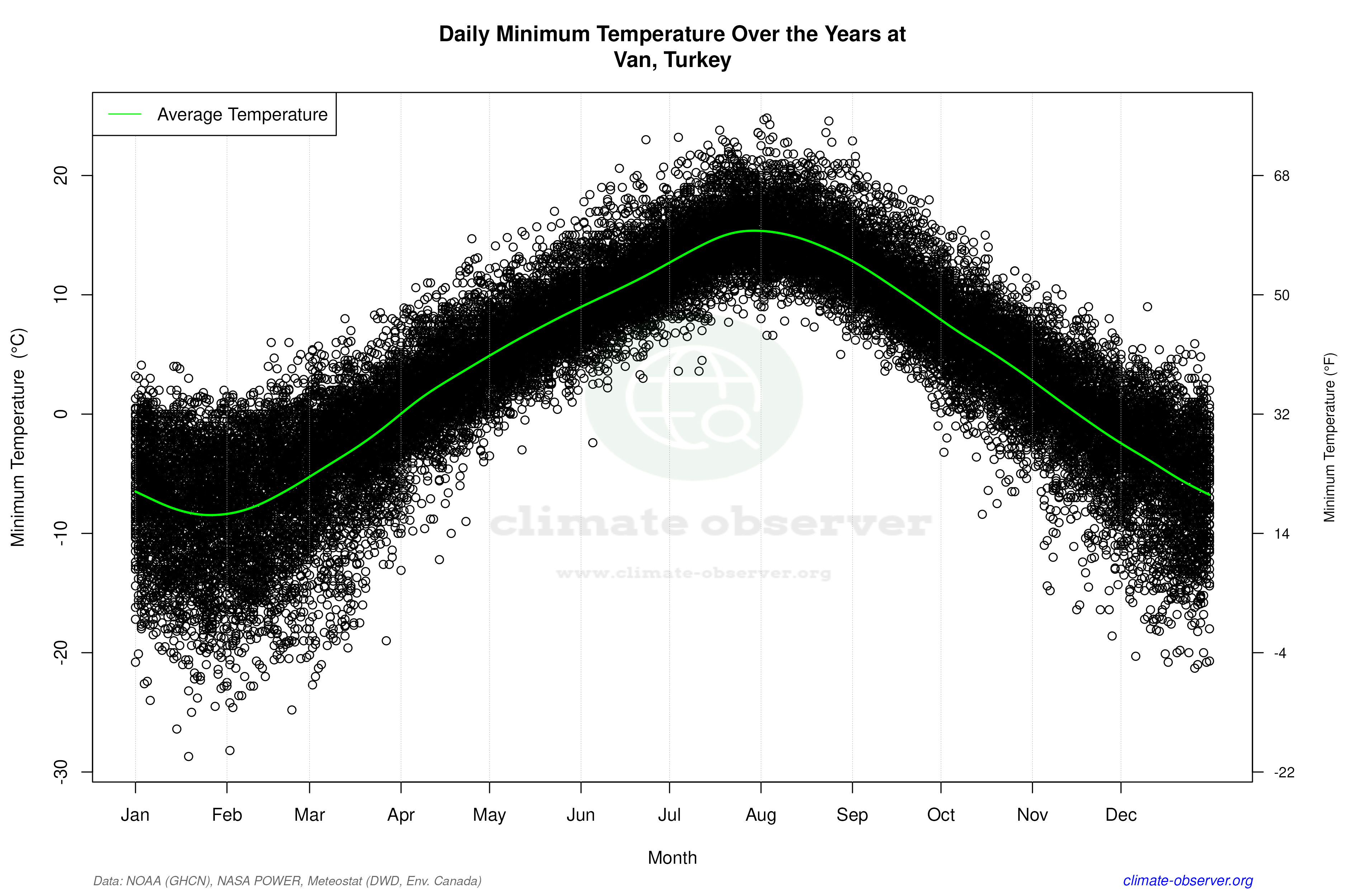 Daily Data Points and Averages Throughout the Year - Average Min Temperature Throughout Year