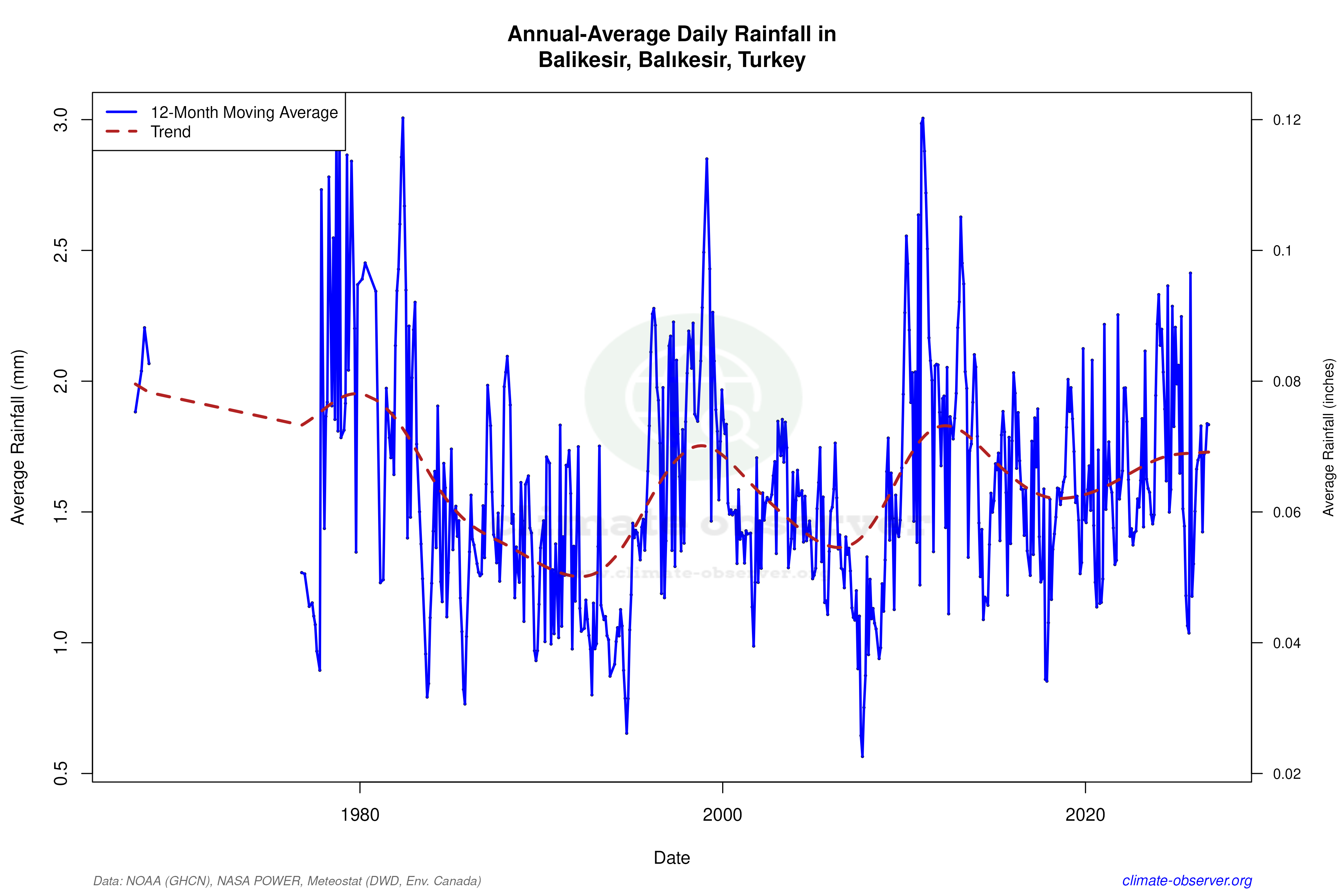 Climate 12-Month Moving Averages - Rainfall 12-Month MA