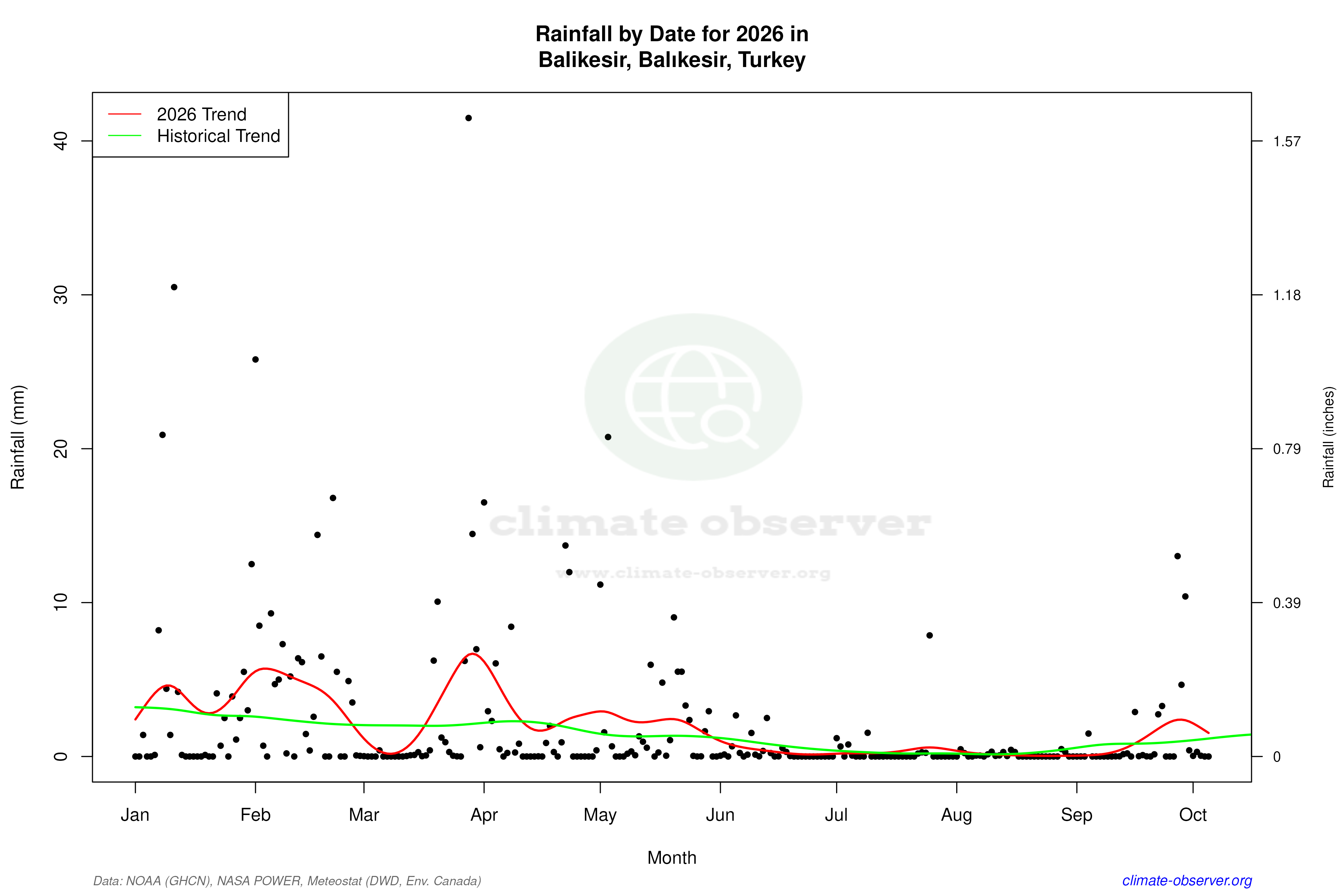 Current Year Climate Trends vs Historical - Rainfall this Year