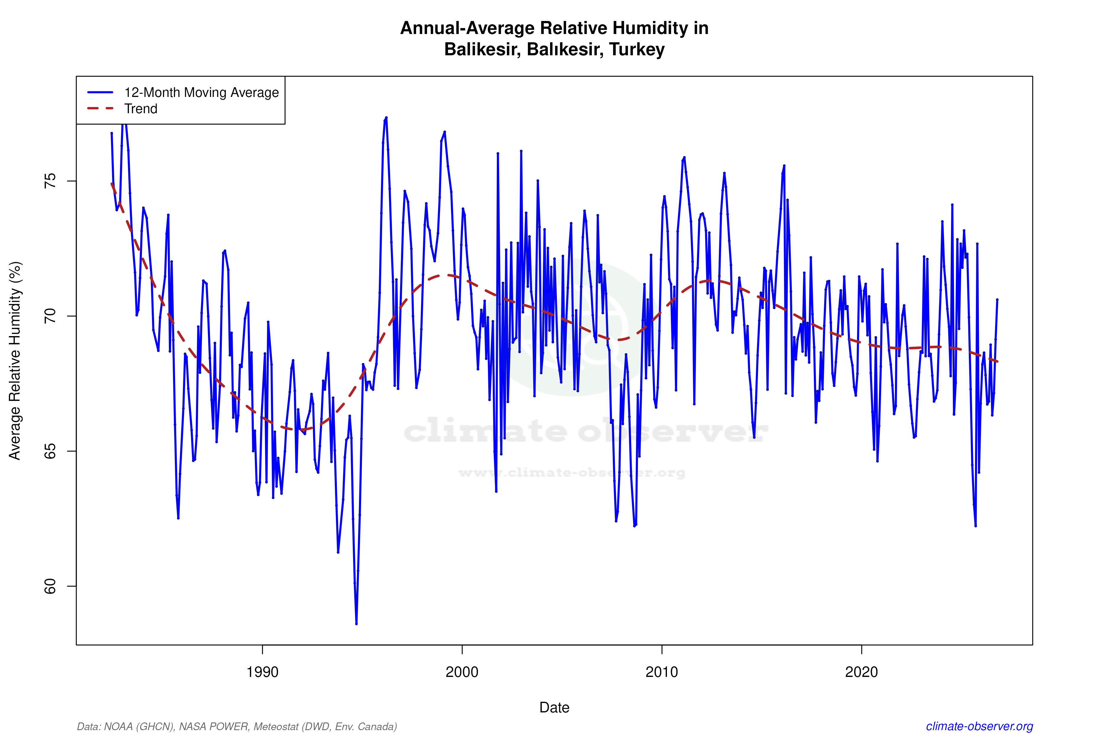 Climate 12-Month Moving Averages - Relative Humidity 12-Month MA
