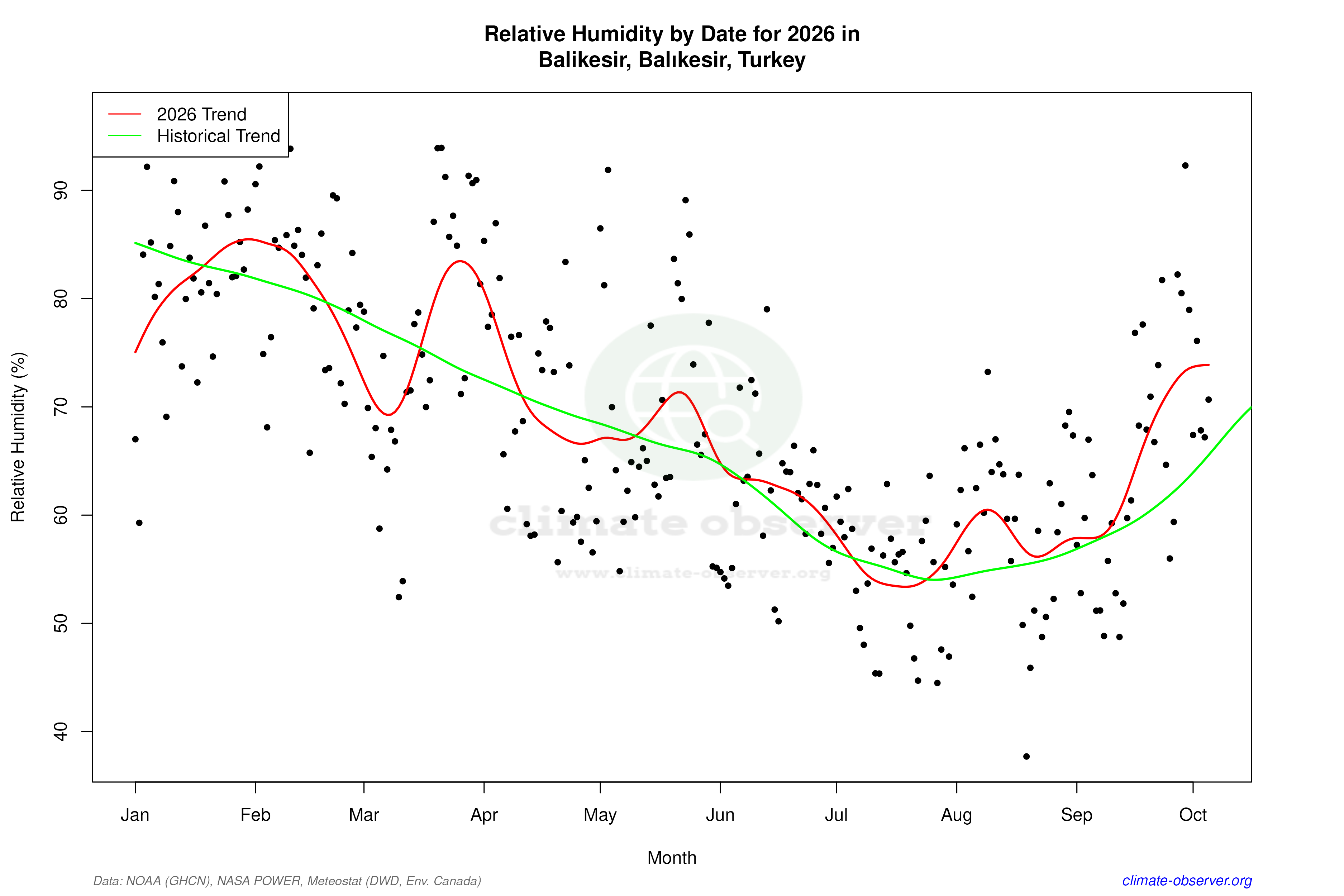 Current Year Climate Trends vs Historical - Relative Humidity this Year