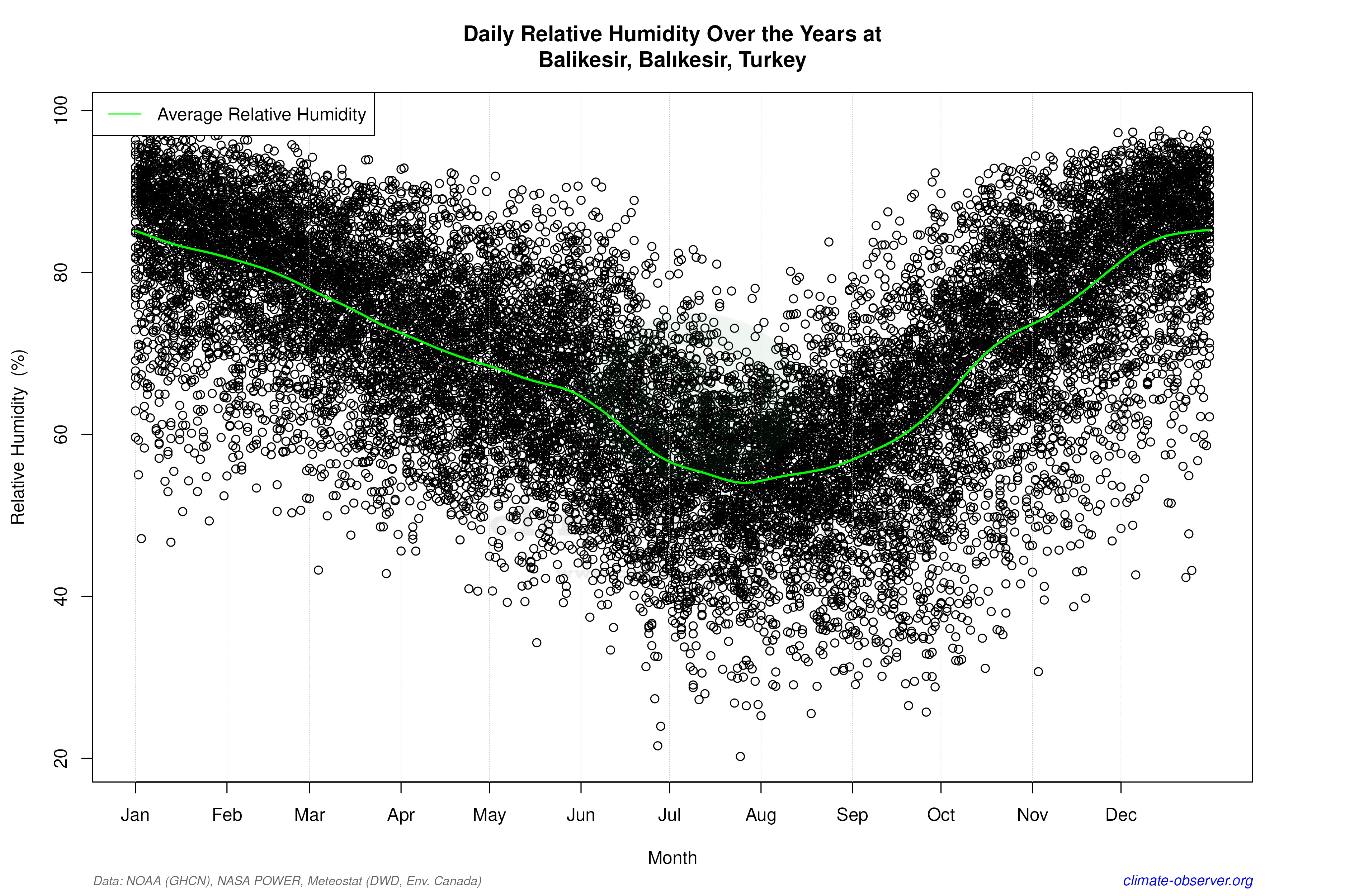Daily Data Points and Averages Throughout the Year - Average Relative Humidity Throughout Year