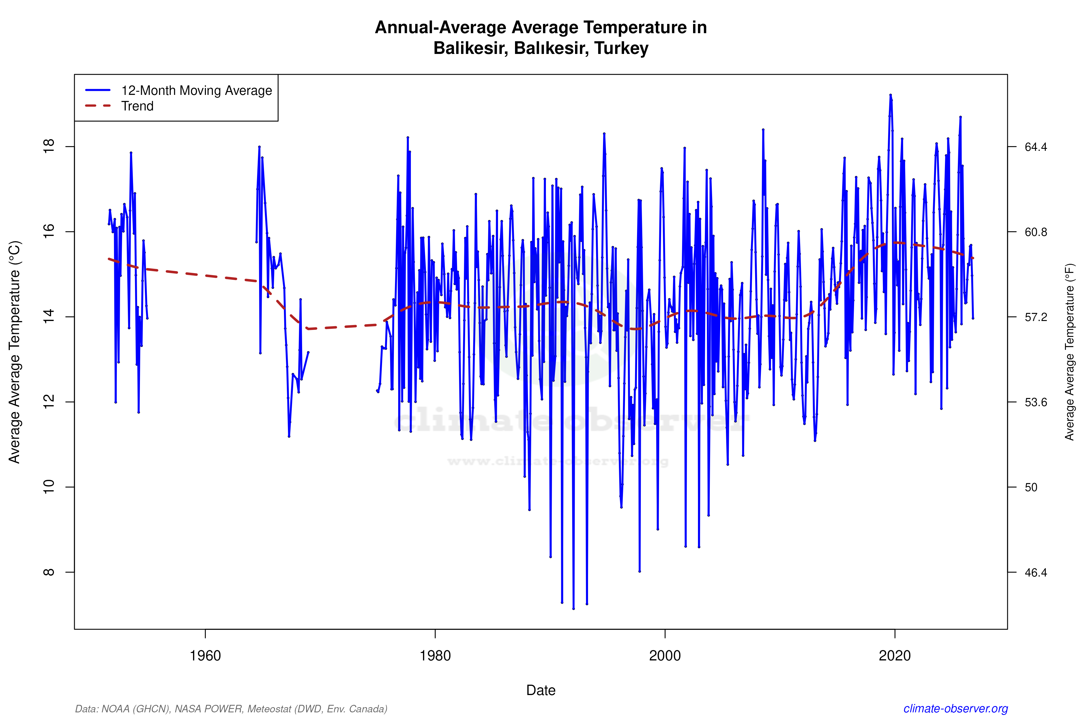 Climate 12-Month Moving Averages - Average Temperature 12-Month MA