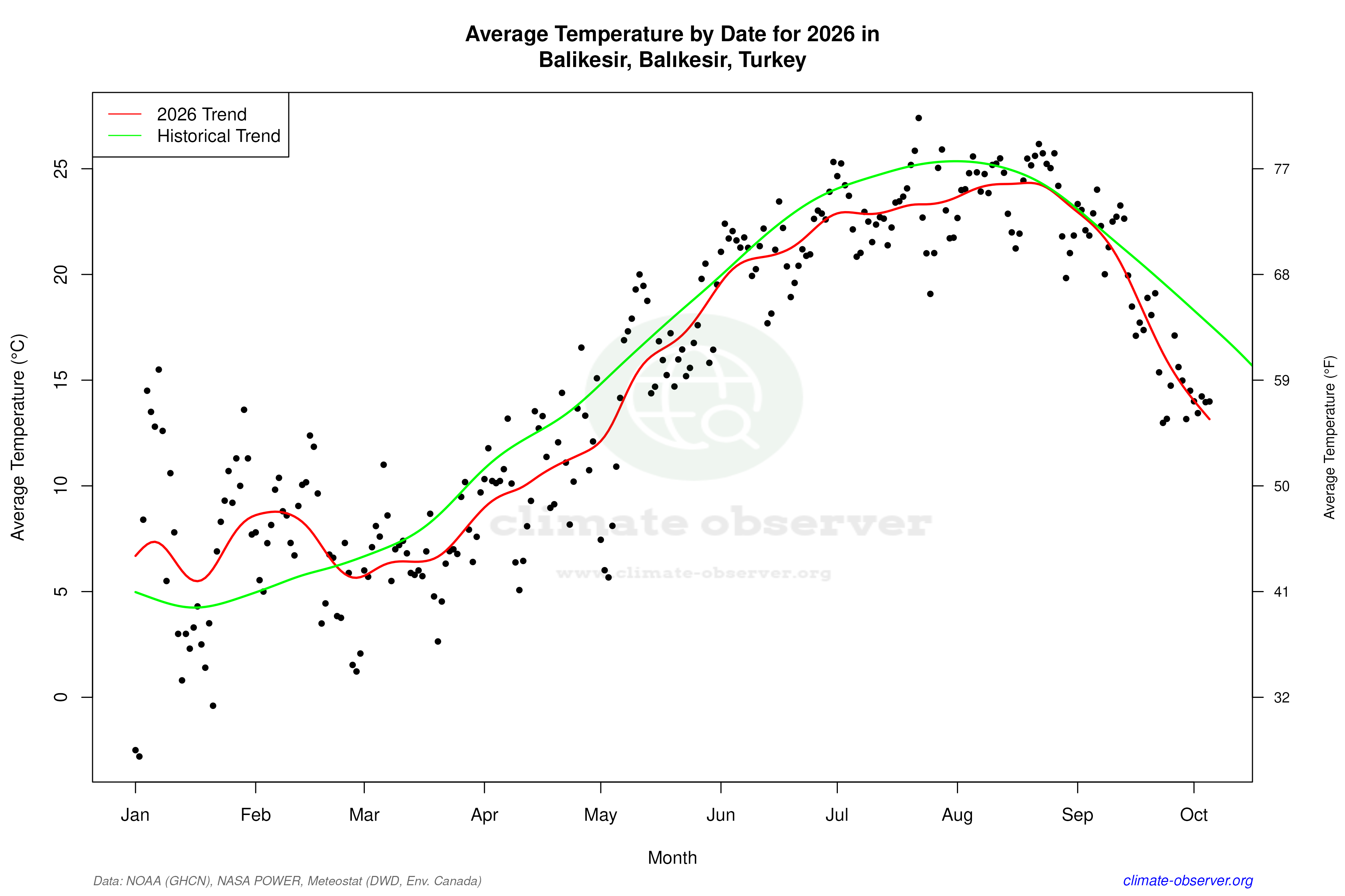 Current Year Climate Trends vs Historical - Average Temperature this Year
