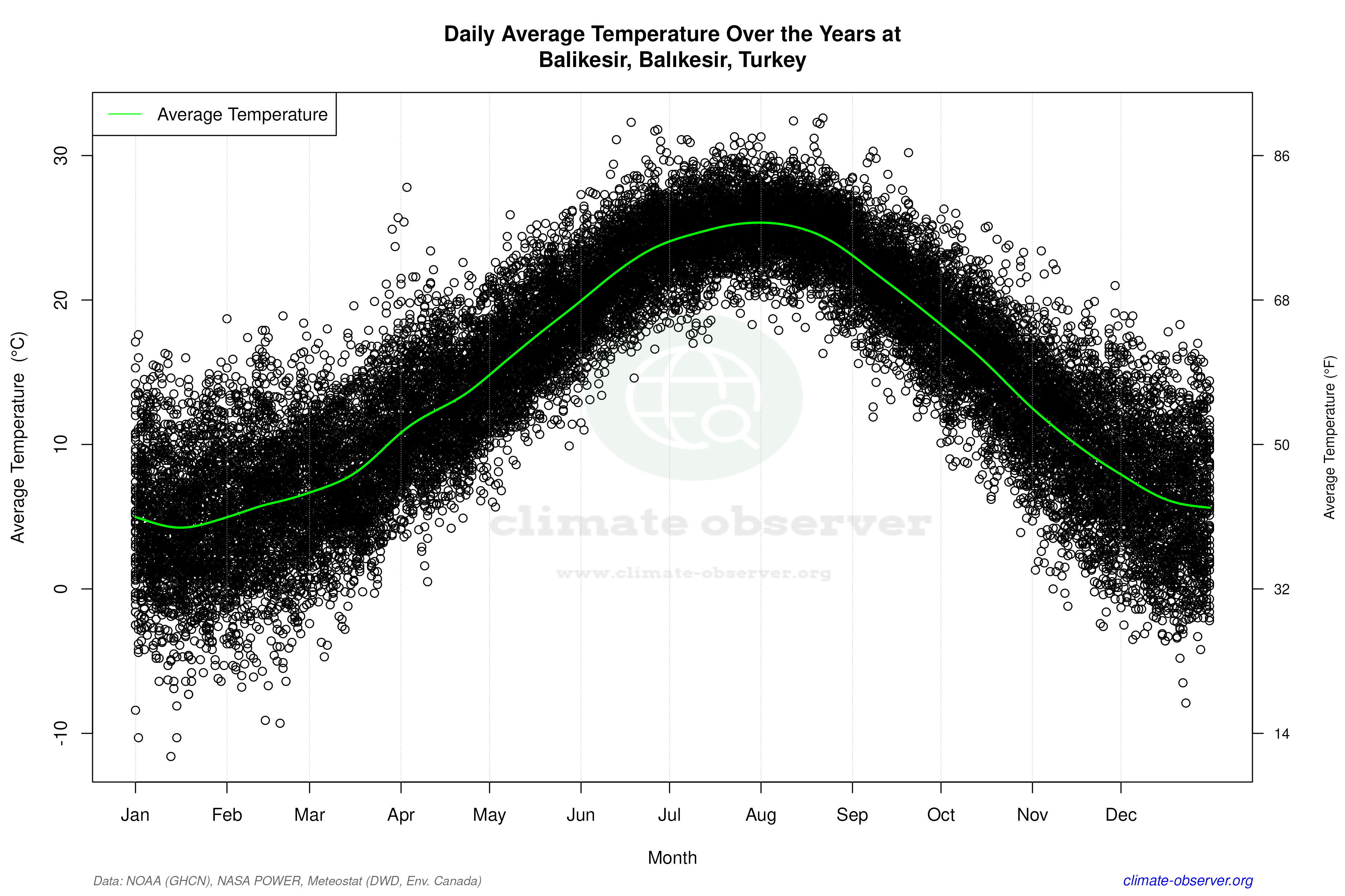 Daily Data Points and Averages Throughout the Year - Average Temperature Throughout Year