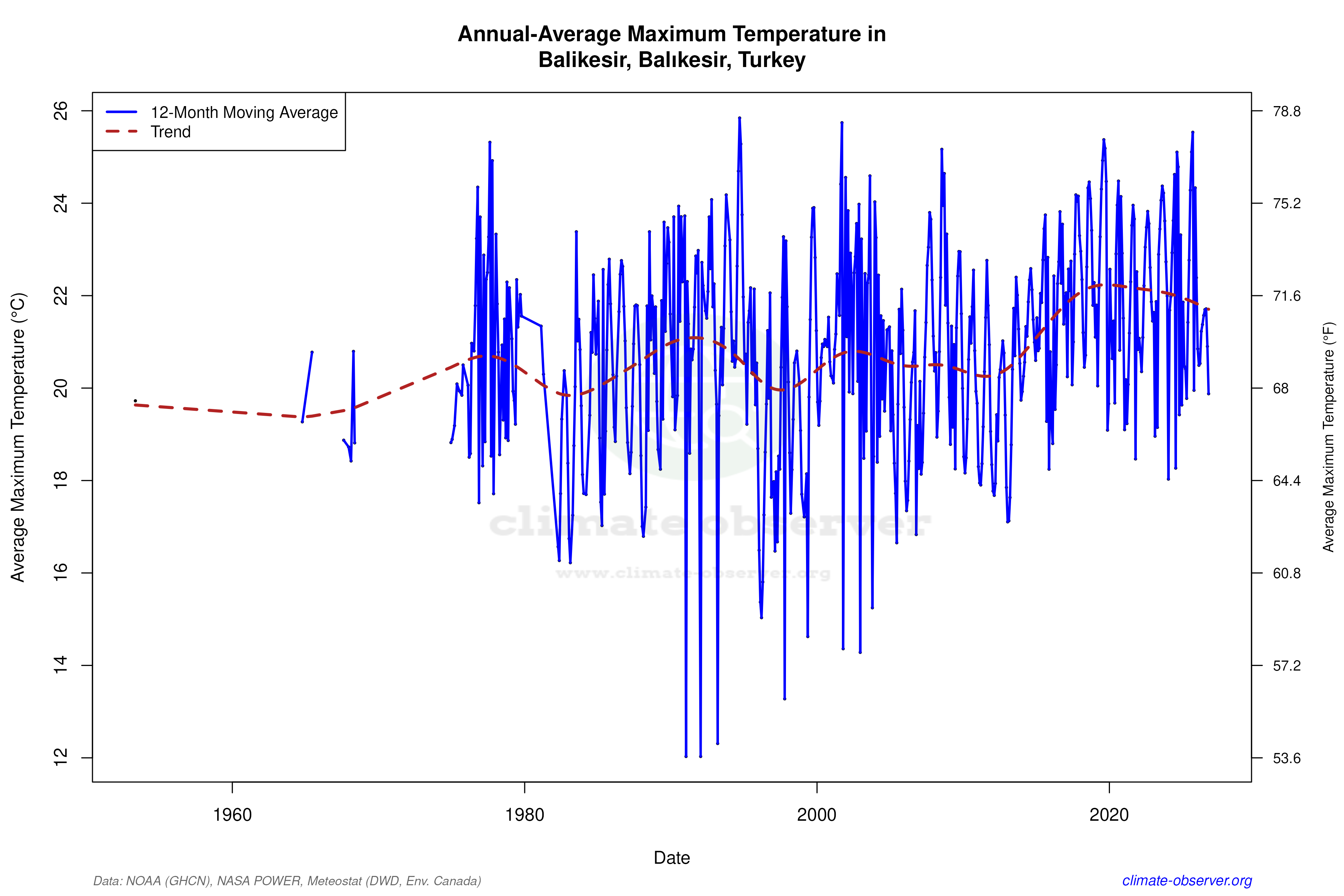 Climate 12-Month Moving Averages - Max Temperature 12-Month MA