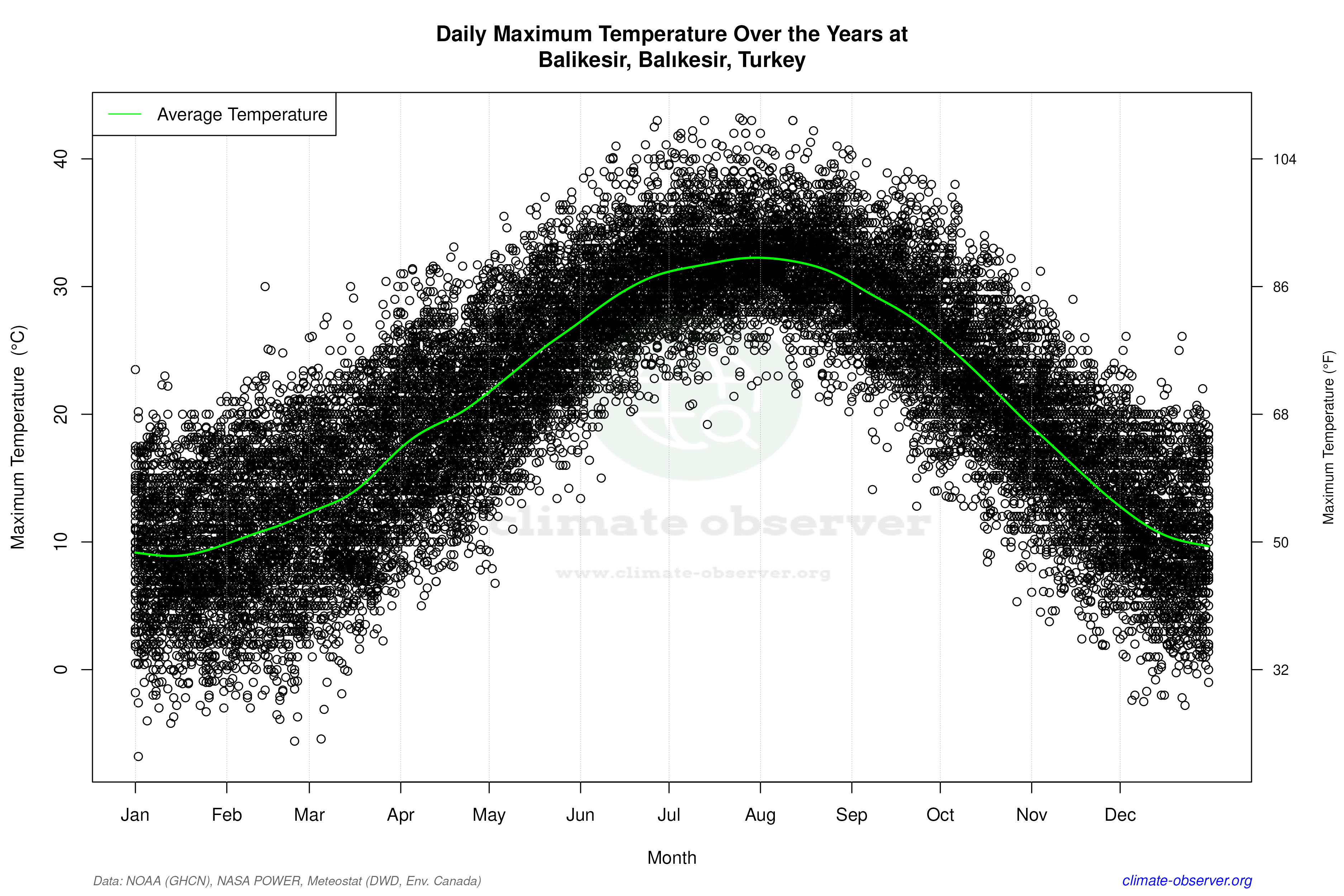 Daily Data Points and Averages Throughout the Year - Average Max Temperature Throughout Year