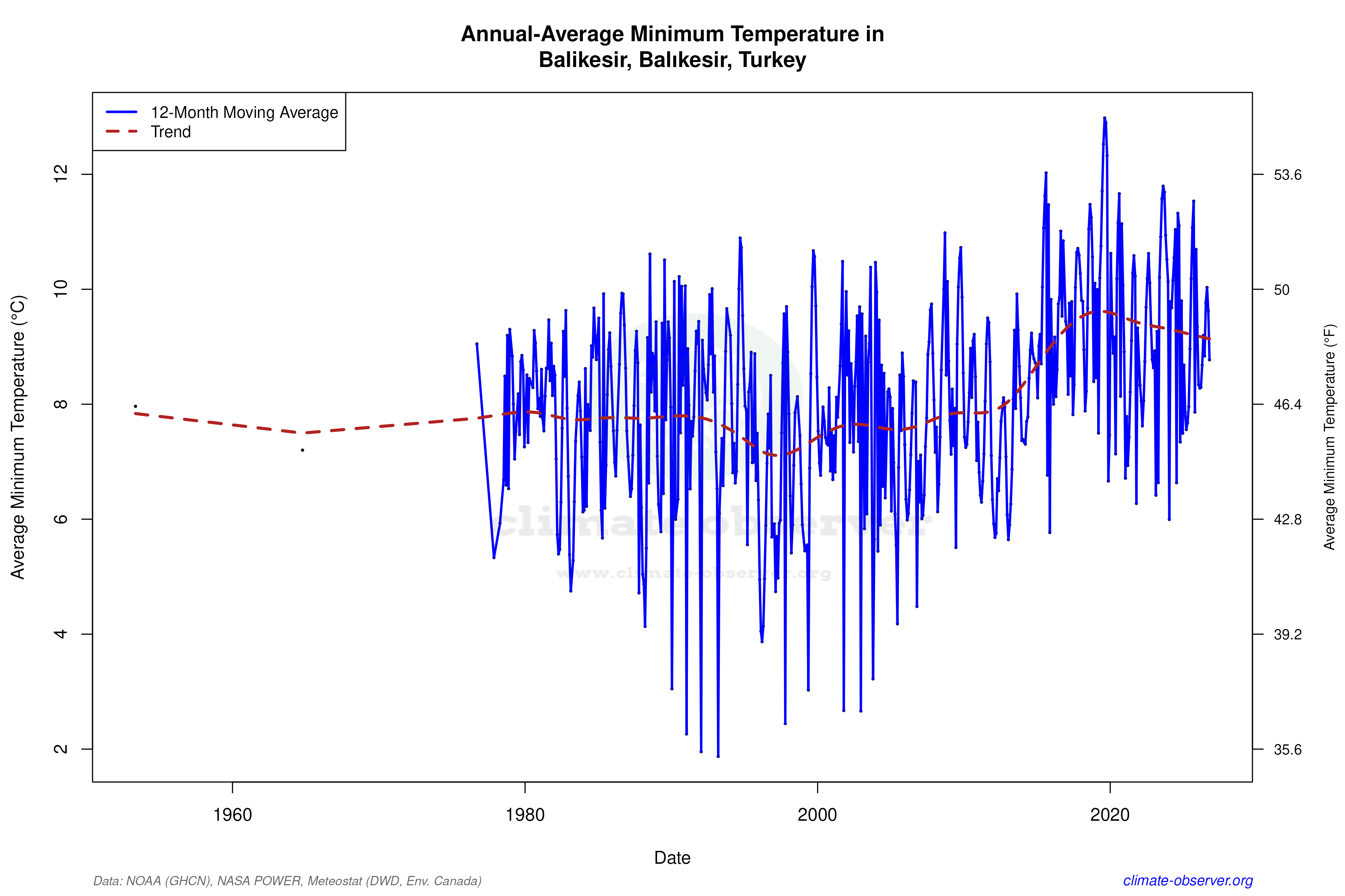 Climate 12-Month Moving Averages - Min Temperature 12-Month MA