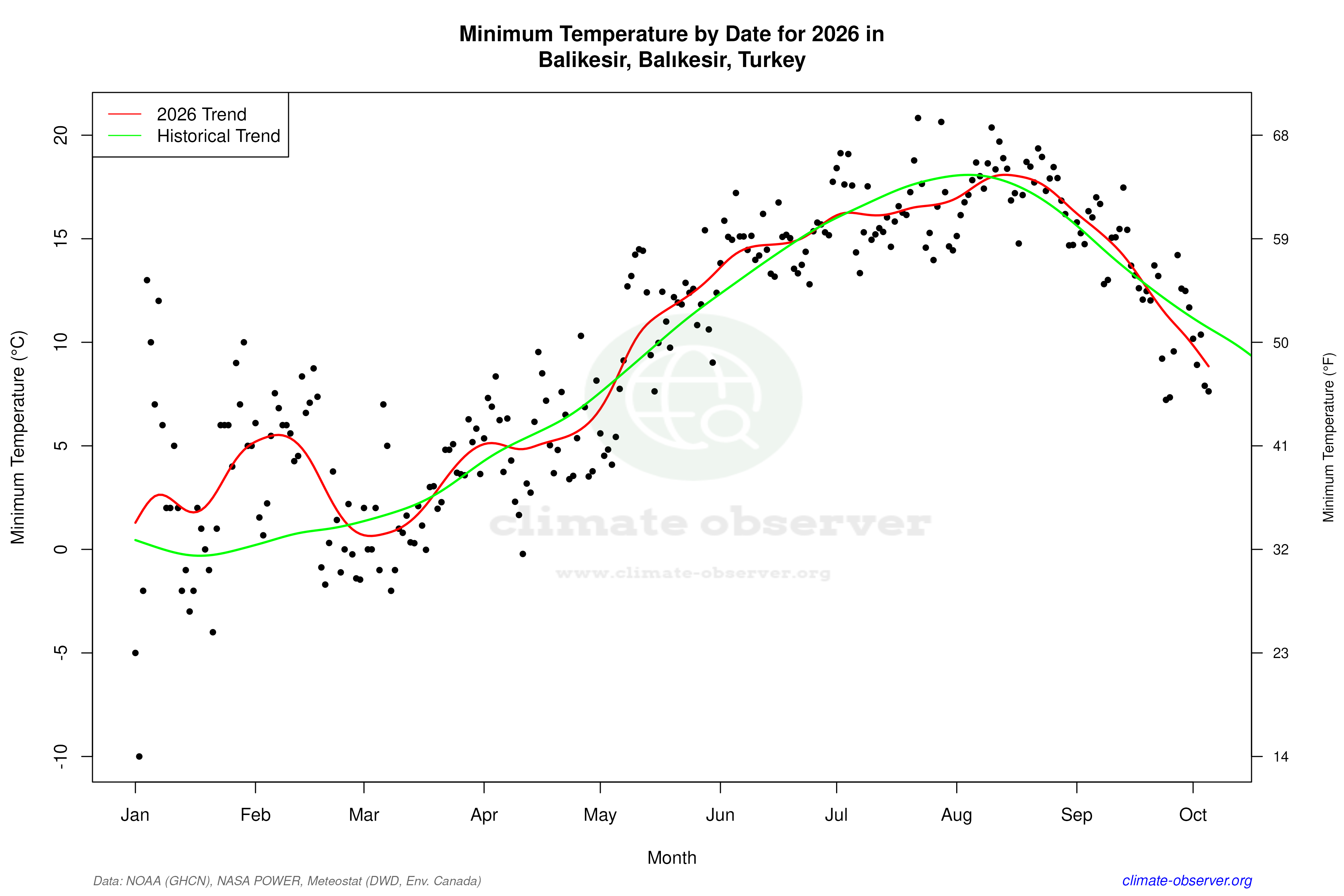 Current Year Climate Trends vs Historical - Min Temperature this Year