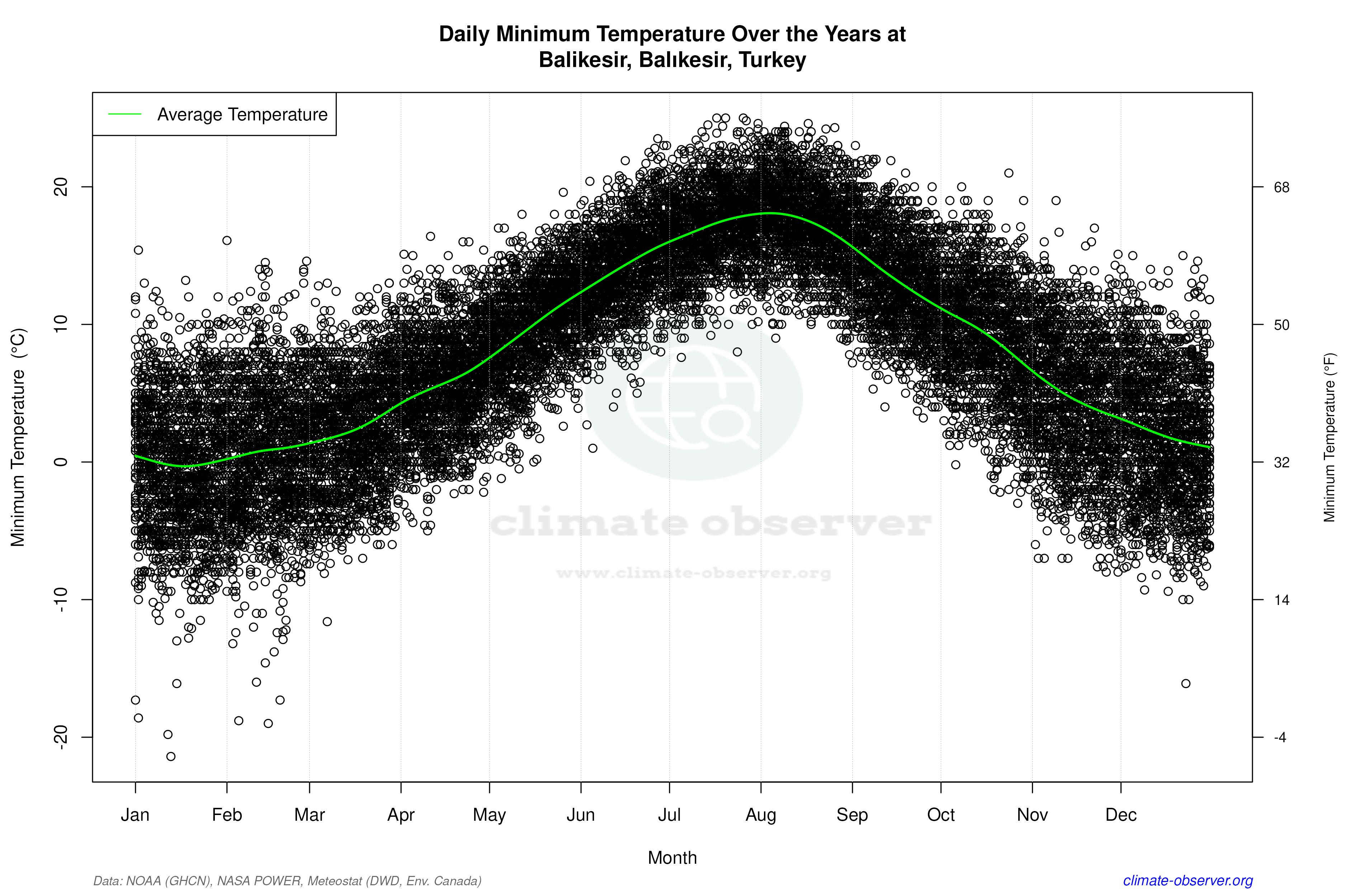 Daily Data Points and Averages Throughout the Year - Average Min Temperature Throughout Year