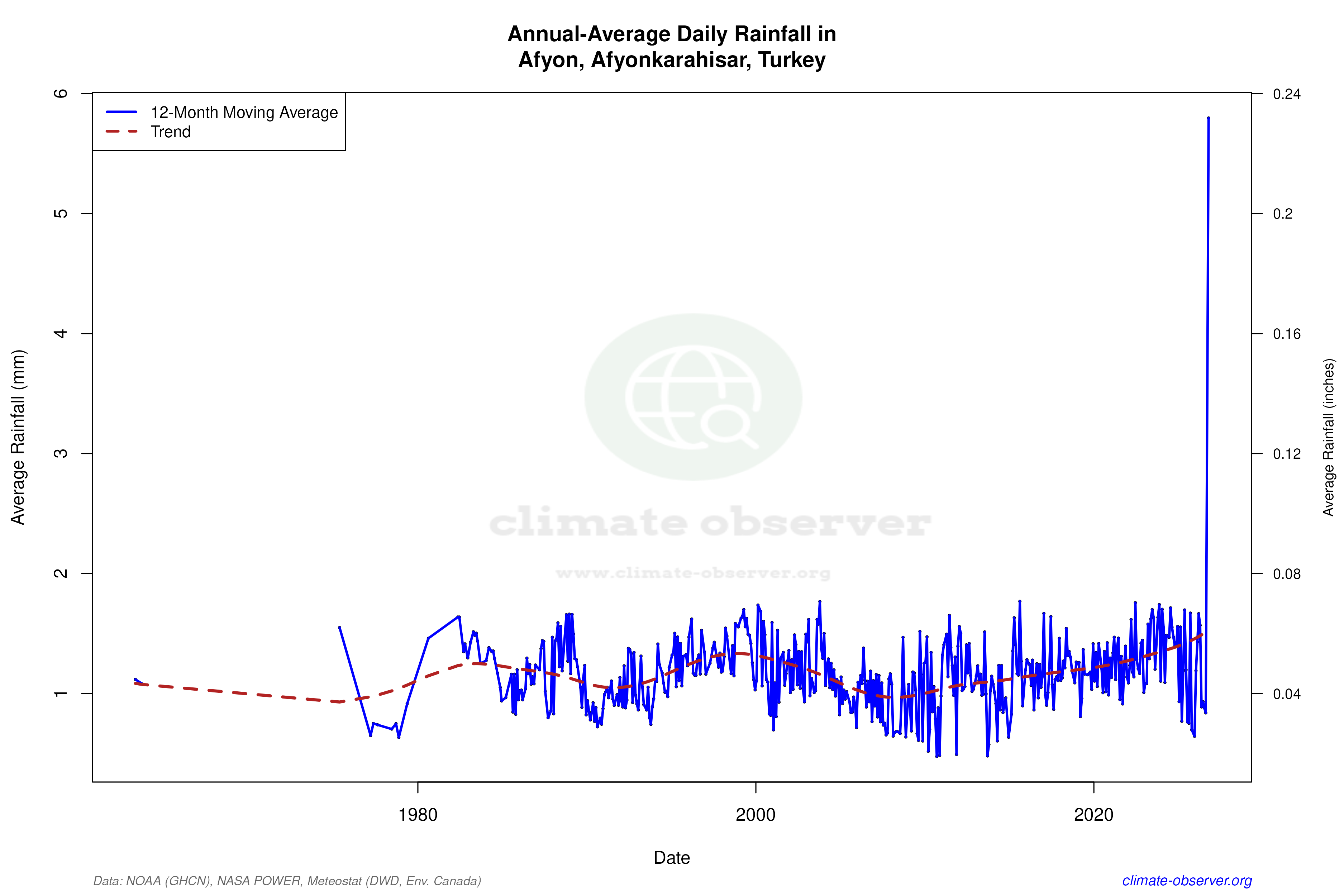 Climate 12-Month Moving Averages - Rainfall 12-Month MA