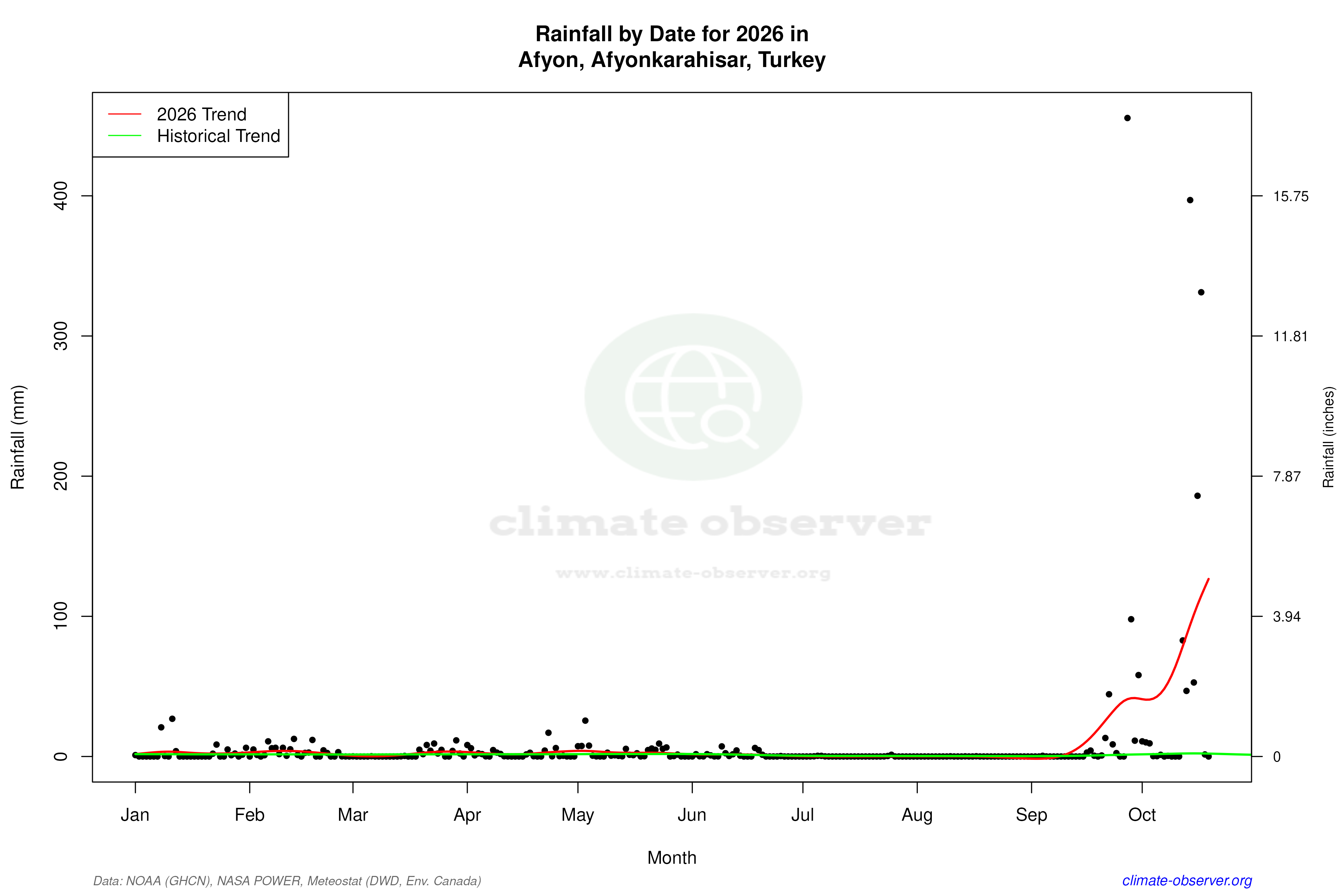 Current Year Climate Trends vs Historical - Rainfall this Year