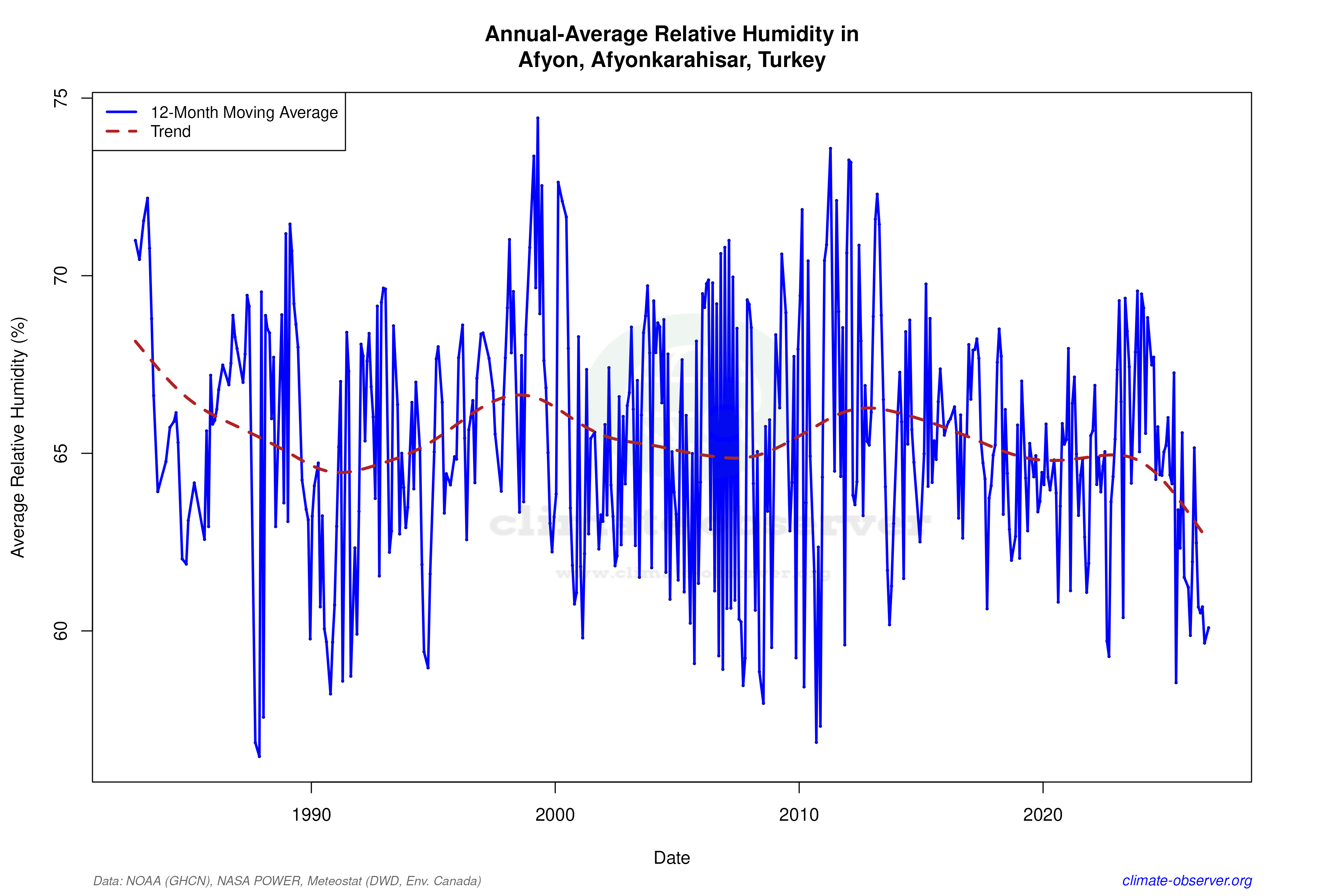 Climate 12-Month Moving Averages - Relative Humidity 12-Month MA